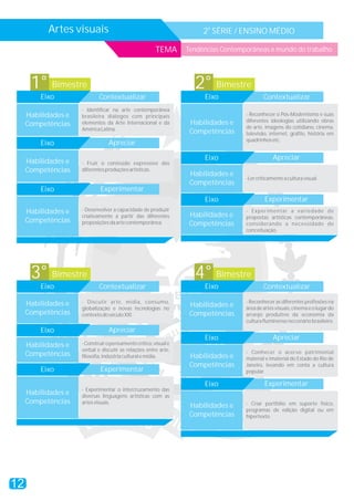 Artes visuais                                               2a SÉRIE / ENSINO MÉDIO

                                                        TEMA      Tendências Contemporâneas e mundo do trabalho




      1° Bimestre                                                   2° Bimestre
         Eixo                Contextualizar                            Eixo                 Contextualizar
                     - Identificar na arte contemporânea
     Habilidades e   brasileira diálogos com principais                             - Reconhecer o Pós-Modernismo e suas
                     elementos da Arte Internacional e da          Habilidades e    diferentes ideologias utilizando obras
     Competências                                                                   de arte, imagens do cotidiano, cinema,
                     América Latina.                               Competências     televisão, internet, grafite, história em
                                                                                    quadrinhos etc.
         Eixo                    Apreciar

                                                                       Eixo                      Apreciar
     Habilidades e   - Fruir o conteúdo expressivo das
     Competências    diferentes produções artísticas.
                                                                   Habilidades e
                                                                                    -Ler criticamente a cultura visual.
                                                                   Competências
         Eixo                Experimentar
                                                                       Eixo                  Experimentar
     Habilidades e   - Desenvolver a capacidade de produzir                         - Experimentar a variedade de
                     criativamente a partir das diferentes         Habilidades e    propostas artísticas contemporâneas,
     Competências    proposições da arte contemporânea.            Competências     considerando a necessidade de
                                                                                    conceituação.




      3° Bimestre                                                   4° Bimestre
         Eixo                Contextualizar                            Eixo                 Contextualizar

     Habilidades e   - Discutir arte, mídia, consumo,                               - Reconhecer as diferentes profissões na
                     globalização e novas tecnologias no
                                                                   Habilidades e    área de artes visuais, cinema e o lugar do
     Competências    contexto do século XXI.                       Competências     arranjo produtivo da economia da
                                                                                    cultura fluminense no cenário brasileiro.
         Eixo                    Apreciar
                                                                       Eixo                      Apreciar
     Habilidades e   - Construir o pensamento crítico, visual e
                     verbal e discutir as relações entre arte,                      - Conhecer o acervo patrimonial
     Competências    filosofia, indústria cultural e mídia.        Habilidades e    material e imaterial do Estado do Rio de
                                                                   Competências     Janeiro, levando em conta a cultura
         Eixo                Experimentar                                           popular.

                                                                       Eixo                  Experimentar
                     - Experimentar o intercruzamento das
     Habilidades e   diversas linguagens artísticas com as
     Competências    artes visuais.                                                 - Criar portfólio em suporte físico,
                                                                   Habilidades e
                                                                                    programas de edição digital ou em
                                                                   Competências     hipertexto.




12
 