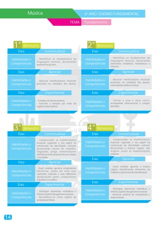 Música                                         6º ANO / ENSINO FUNDAMENTAL

                                                     TEMA      Fundamentos




      1° Bimestre                                               2° Bimestre
         Eixo               Contextualizar                         Eixo               Contextualizar

                     - Identificar os fundamentos da                           - Identificar os fundamentos da
     Habilidades e                                             Habilidades e   linguagem musical, destacando
                     linguagem musical, destacando
     Competências    parâmetros do som.                        Competências    elementos melódicos, harmônicos e
                                                                               rítmicos.

         Eixo                   Apreciar                           Eixo                   Apreciar

     Habilidades e                                             Habilidades e   - Apreciar manifestações musicais
                     - Apreciar manifestações musicais
                                                                               presentes no cotidiano dos alunos,
     Competências    presentes no cotidiano dos alunos,        Competências    estimulando análises críticas.


         Eixo                Experimentar                          Eixo                Experimentar

     Habilidades e   - Compor estruturas sonoras.                              - Ca nt a r a u m a e d u a s voze s ;
                     - Exercitar a notação por meio de
                                                               Habilidades e   acompanhar ritmicamente e compor
     Competências    registros alternativos.                   Competências    paródias.




      3° Bimestre                                               4° Bimestre
         Eixo               Contextualizar                         Eixo               Contextualizar
                     - Compreender as manifestações                            - Compreender as manifestações
                     musicais regionais e seu papel na         Habilidades e   musicais regionais e seu papel na
     Habilidades e   construção da identidade cultural,        Competências    construção da identidade cultural,
     Competências    destacando cantos de trabalho,                            destacando a música caipira, das
                     folguedos, jongo, manifestações                           origens rurais às manifestações
                     folclóricas musicais presentes no campo                   urbanas.
                     e na cidade.
                                                                   Eixo                   Apreciar
         Eixo                   Apreciar
                                                                               - Ouvir, analisar, apreciar a música
                     - Ouvir, analisar, apreciar composições   Habilidades e   caipira, identificando elementos da
     Habilidades e   folclóricas, tendo em vista seus
                                                               Competências    tradição e o processo de massificação.
                     contextos culturais e suas diferentes
     Competências    apropriações pelos compositores
                     populares e eruditos.
                                                                   Eixo                Experimentar
         Eixo                Experimentar
                                                                               - Distinguir elementos melódicos e
                     - Distinguir elementos melódicos e        Habilidades e   rítmicos a partir dos gêneros musicais.
     Habilidades e   rítmicos a partir dos gêneros musicais.   Competências    - Vivenciar práticas de composição e
     Competências    - Reconhecer-se como sujeito da                           improvisação.
                     produção artística.




14
 