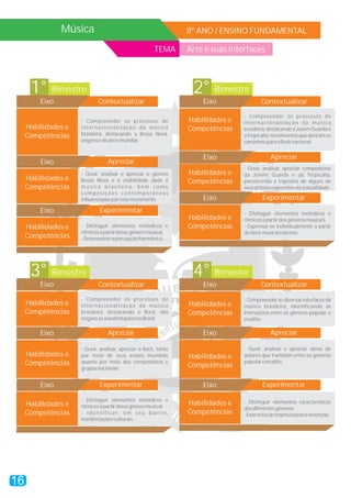 Música                                                 8º ANO / ENSINO FUNDAMENTAL

                                                            TEMA       Arte e suas interfaces



      1° Bimestre                                                       2° Bimestre
         Eixo                 Contextualizar                               Eixo                Contextualizar

                                                                                       - Compreender os processos de
                     - Compreender os processos de                     Habilidades e   internacionalização da música
     Habilidades e   internacionalização da música                     Competências    brasileira, destacando a Jovem Guarda e
     Competências    brasileira, destacando a Bossa Nova,                              a Tropicália, movimentos que abriram os
                     origens e alcance mundial.                                        caminhos para o Rock nacional.

                                                                           Eixo                    Apreciar
         Eixo                      Apreciar
                                                                                       - Ouvir, analisar, apreciar composições
                     - Ouvir, analisar e apreciar o gênero             Habilidades e   da Jovem Guarda e da Tropicália,
     Habilidades e   Bossa Nova e a visibilidade dada à                Competências    percorrendo a trajetória de alguns de
     Competências    música brasileira, bem como                                       seus artistas expoentes até a atualidade.
                     composições contemporâneas
                     influenciadas por esse movimento.                     Eixo                Experimentar
         Eixo                 Experimentar                                             - Distinguir elementos melódicos e
                                                                       Habilidades e   rítmicos a partir dos gêneros musicais.
     Habilidades e   - Distinguir elementos melódicos e                Competências    - Expressar-se individualmente a partir
                     rítmicos a partir desse gênero musical.                           do fazer musical coletivo.
     Competências    - Desenvolver a percepção harmônica.




      3° Bimestre                                                       4° Bimestre
         Eixo                 Contextualizar                               Eixo                Contextualizar

                     - Compreender os processos de                                     - Compreender as diversas interfaces da
     Habilidades e   internacionalização da música                     Habilidades e   música brasileira, identificando as
     Competências    brasileira, destacando o Rock, das                Competências    interseções entre os gêneros popular e
                     origens às manifestações no Brasil.                               erudito.

         Eixo                      Apreciar                                Eixo                    Apreciar

                     - Ouvir, analisar, apreciar o Rock, tanto                         - Ouvir, analisar e apreciar obras de
     Habilidades e   por meio de seus ícones mundiais                  Habilidades e   autores que transitam entre os gêneros
     Competências    quanto por meio dos compositores e                                popular e erudito.
                     grupos nacionais.                                 Competências

         Eixo                 Experimentar                                 Eixo                Experimentar

                     - Distinguir elementos melódicos e                                - Distinguir elementos característicos
     Habilidades e   rítmicos a partir desse gênero musical.
                                                                       Habilidades e
                                                                                       dos diferentes gêneros.
     Competências    - I d e n t i f i c a r, e m s e u b a i r r o,   Competências    - Exercícios de improvisação e invenção.
                     manifestações culturais.




16
 