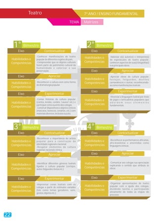 Teatro                                            7º ANO / ENSINO FUNDAMENTAL

                                                        TEMA      Matrizes




      1° Bimestre                                                  2° Bimestre
         Eixo                Contextualizar                           Eixo                Contextualizar
                     -Conhecer manifestações de teatro                            -Valorizar o(s) autor(es) e intérprete(s)
     Habilidades e   popular de diferentes regiões do país.
                                                                  Habilidades e
                                                                                  de espetáculos de teatro popular,
     Competências    -Compreender que os objetos culturais        Competências    conhecer aspectos de sua(s) biografia(s)
                     fazem parte do patrimônio cultural da                        e as principais obras.
                     humanidade e valorizar a sua
                     preservação.                                     Eixo                    Apreciar
         Eixo                    Apreciar                                         -Apreciar obras da cultura popular,
                                                                  Habilidades e   festejos, folguedos, desfiles
     Habilidades e   -Reconhecer a cultura oral como forma        Competências    carnavalescos e outras, reconhecendo-
                     de dramaturgia popular.                                      as como manifestações teatrais.
     Competências
                                                                      Eixo                Experimentar
         Eixo                Experimentar
                                                                                  -Vivenciar a linguagem teatral por meio
                     -Contar histórias da cultura popular         Habilidades e   de jogos e brincadeiras populares que
     Habilidades e   (contos, lendas, cordéis, “causos” etc.) e                   abordem seus elementos
                     participar como ouvinte dos colegas          Competências    fundamentais.
     Competências    -Construir dispositivos e objetos cênicos
                     (máscaras, bonecos, cenários, etc.) com
                     materiais diversos, inclusive sucata.




      3° Bimestre                                                  4° Bimestre
         Eixo                Contextualizar                           Eixo                Contextualizar
                     -Reconhecer a importância do artista
                                                                  Habilidades e   -Reconhecer as performances africanas,
     Habilidades e   popular para a construção da
                                                                                  afro-brasileiras e ameríndias como
     Competências    identidade regional e nacional.              Competências    linguagens cênicas.
                     -Resgatar elementos da cultura
                     regional, nacional e étnica.

         Eixo                    Apreciar                             Eixo                    Apreciar


                     -Identificar diferentes gêneros teatrais     Habilidades e   -Comunicar aos colegas sua apreciação
     Habilidades e   ligados à cultura popular (cortejos,                         explicando o sentido que atribuiu às
     Competências    autos, folguedos, festas etc.)
                                                                  Competências    obras



         Eixo                Experimentar                             Eixo                Experimentar

                     -Improvisar cenas teatrais com os                            -Organizar apresentações de teatro
     Habilidades e   colegas a partir de estímulos variados
                                                                  Habilidades e   popular com a ajuda dos colegas,
                     (tais como temas geradores, sons,            Competências    dividindo tarefas e participando
     Competências                                                                 ativamente de todas as etapas do
                     gestos, objetos etc.).
                                                                                  processo.




22
 