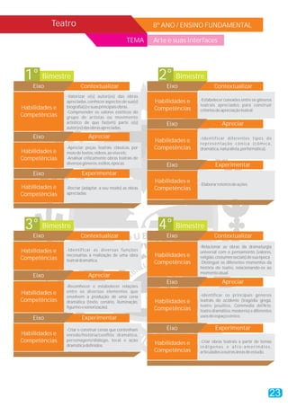 Teatro                                          8º ANO / ENSINO FUNDAMENTAL

                                                 TEMA      Arte e suas interfaces




 1° Bimestre                                                2° Bimestre
    Eixo               Contextualizar                          Eixo                Contextualizar
                -Valorizar o(s) autor(es) das obras
                apreciadas, conhecer aspectos de sua(s)    Habilidades e   -Estabelecer conexões entre os gêneros
                biografia(s) e suas principais obras.                      teatrais apreciados para construir
Habilidades e                                              Competências    critérios de apreciação teatral.
                -Compreender os valores estéticos do
Competências    grupo de artistas ou movimento
                artístico de que faz(em) parte o(s)            Eixo                    Apreciar
                autor(es) das obras apreciadas.

    Eixo                    Apreciar                                       -Identificar diferentes tipos de
                                                           Habilidades e   representação cênica (cômica,
                -Apreciar peças teatrais clássicas por     Competências    dramática, naturalista, performática).
Habilidades e   meio de textos, vídeos, ao vivo etc.
Competências    -Analisar criticamente obras teatrais de
                diversos gêneros, estilos, épocas.             Eixo                Experimentar
    Eixo                Experimentar
                                                           Habilidades e
                                                                           -Elaborar roteiros de ações.
Habilidades e   -Recriar (adaptar, a seu modo) as obras    Competências
Competências    apreciadas.




 3° Bimestre                                                4° Bimestre
    Eixo               Contextualizar                          Eixo                Contextualizar
                                                                           -Relacionar as obras da dramaturgia
Habilidades e   -Identificar as diversas funções                           universal com o pensamento (valores,
                necessárias à realização de uma obra       Habilidades e   religião, costumes sociais) de sua época
Competências    teatral dramática.
                                                           Competências    -Distinguir os diferentes momentos da
                                                                           história do teatro, relacionando-os ao
                                                                           momento atual.
    Eixo                    Apreciar
                                                               Eixo                    Apreciar
                -Reconhecer e estabelecer relações
Habilidades e   entre os diversos elementos que
                envolvem a produção de uma cena                            -Identificar os principais gêneros
Competências    dramática (texto, cenário, iluminação,     Habilidades e   teatrais do ocidente (tragédia grega,
                figurino e sonorização).                                   teatro jesuítico, Commedia del'Arte,
                                                           Competências    teatro dramático, moderno) e diferentes
                        Experimentar                                       usos do espaço cênico.
    Eixo
                -Criar e construir cenas que contenham         Eixo                Experimentar
Habilidades e   enredo/história/conflito dramático,
Competências    personagens/diálogo, local e ação
                                                           Habilidades e   -Criar obras teatrais a partir de temas
                dramática definidos.                                       indígenas e afro-ameríndios,
                                                           Competências    articulados a outras áreas de estudo.




                                                                                                                 23
 