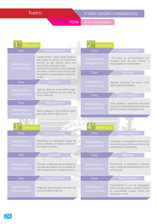 Teatro                                            9º ANO / ENSINO FUNDAMENTAL

                                                        TEMA      Arte e sociedade




      1° Bimestre                                                  2° Bimestre
         Eixo                Contextualizar                           Eixo                Contextualizar
                     -Compreender a ação social proposta                            -Perceber as possibilidades de
                     pelo grupo de artistas ou movimento          Habilidades e   interação entre as artes cênicas, o
     Habilidades e
                     artístico de que faz(em) parte o(s)          Competências    espaço público e a comunidade.
                     autor(es) das obras apreciadas.
     Competências    -Valorizar o(s) criador(es) das propostas
                     apreciadas, conhecer aspectos de sua(s)
                     biografia(s) e suas principais realizações
                                                                      Eixo                    Apreciar
                     sociais.

         Eixo                    Apreciar                         Habilidades e   -Apreciar propostas de teatro como
                                                                  Competências    ação social e comunitária.

     Habilidades e   -Apreciar obras do teatro político (agit-
                     prop, peças didáticas etc) por meio de
     Competências    textos, vídeos etc.                              Eixo                Experimentar

         Eixo                Experimentar                         Habilidades e   -Criar, produzir e apresentar uma obra
                                                                                  teatral com fins de ação social (Teatro do
                                                                  Competências    Oprimido, Teatro Comunitário, etc.)
     Habilidades e   -Recriar (adaptar, a seu modo) as obras
     Competências    apreciadas. (Brecht, Boal, Lorca)




      3° Bimestre                                                  4° Bimestre
         Eixo                Contextualizar                           Eixo                Contextualizar

     Habilidades e   -Reconhecer as implicações sociais do                        - Reconhecer a linguagem teatral como
                     teatro realizado em espaços públicos e
                                                                  Habilidades e
                                                                                  ferramenta para o desenvolvimento da
     Competências    em espaços privados.                         Competências    comunidade e da cidadania.


         Eixo                    Apreciar                             Eixo                    Apreciar

     Habilidades e   -Perceber a diferença de participação e      Habilidades e   -Reconhecer e estabelecer relações
                     interação do público com o espetáculo                        entre o teatro de entretenimento e o de
     Competências    apresentado em ruas e espaços abertos.       Competências    cunho social.


         Eixo                Experimentar                             Eixo                Experimentar

                                                                                  -Experimentar o uso da linguagem
     Habilidades e   -Organizar apresentações de teatro de        Habilidades e   teatral nas discussões e conflitos sociais
     Competências    rua ou em espaços abertos.                   Competências    na comunidade escolar (Teatro do
                                                                                  Oprimido e outros).




24
 