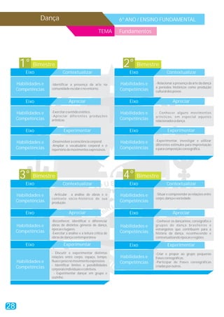 Dança                                              6º ANO / ENSINO FUNDAMENTAL

                                                         TEMA      Fundamentos




      1° Bimestre                                                   2° Bimestre
         Eixo                Contextualizar                            Eixo                 Contextualizar

     Habilidades e   -Identificar a presença da arte na            Habilidades e   - Relacionar a presença da arte da dança
                     comunidade escolar e no entorno .                             a períodos históricos como produção
     Competências                                                  Competências    cultural dos povos.


         Eixo                     Apreciar                             Eixo                      Apreciar

     Habilidades e   -Exercitar o sentido estético.                Habilidades e   - Conhecer alguns movimentos
                     -Apreciar diferentes produções                                ar tísticos, em especial aqueles
     Competências    artísticas.                                   Competências    relacionados à dança.

         Eixo                 Experimentar                             Eixo                 Experimentar

                     -Desenvolver a consciência corporal.                          -Experimentar, investigar e utilizar
     Habilidades e                                                 Habilidades e
                     -Ampliar o vocabulário corporal e o                           diferentes estímulos para improvisação
     Competências    repertório de movimentos expressivos.         Competências    e para composição coreográfica.




      3° Bimestre                                                   4° Bimestre
         Eixo                Contextualizar                            Eixo                 Contextualizar

     Habilidades e    -Articular a análise de obras e o            Habilidades e   -Situar e compreender as relações entre
                     contexto sócio-histórico de sua                               corpo, dança e sociedade.
     Competências    produção .                                    Competências

         Eixo                     Apreciar                             Eixo                      Apreciar
                     -Reconhecer, identificar e diferenciar                        -Conhecer os dançarinos, coreógrafos e
     Habilidades e   obras de distintos gêneros de dança,          Habilidades e   gr u p o s d e d a n ç a b r a s i l e i ro s e
                     épocas e lugares.                                             estrangeiros que contribuem para a
     Competências    -Exercitar a análise e a leitura crítica de   Competências    história da dança, reconhecendo e
                     obras de dança contemporânea.                                 contextualizando épocas e regiões.

         Eixo                 Experimentar                             Eixo                 Experimentar
                     - Discutir e experimentar distintas                           -Criar e propor ao grupo pequenas
                     relações entre corpo, espaço, tempo,          Habilidades e   frases coreográficas.
     Habilidades e   fluxo e peso no movimento expressivo.         Competências    -Participar de frases coreográficas
                     - Identificar limites e possibilidades                        criadas por outros.
     Competências    corporais individuais e coletivos.
                       - Experimentar dançar em grupo e
                     sozinho.




28
 