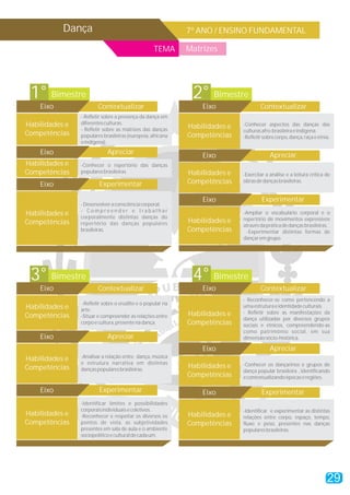 Dança                                            7º ANO / ENSINO FUNDAMENTAL

                                                  TEMA      Matrizes




 1° Bimestre                                                 2° Bimestre
    Eixo                Contextualizar                          Eixo                Contextualizar
                - Refletir sobre a presença da dança em
Habilidades e   diferentes culturas.                                        -Conhecer aspectos das danças das
                - Refletir sobre as matrizes das danças     Habilidades e
                                                                            culturas afro-brasileira e indígena.
Competências    populares brasileiras (europeia, africana   Competências    -Refletir sobre corpo, dança, raça e etnia.
                e indígena).
    Eixo                    Apreciar                                                     Apreciar
                                                                Eixo
Habilidades e   -Conhecer o repertório das danças
Competências    populares brasileiras.                      Habilidades e   -Exercitar a análise e a leitura crítica de
    Eixo                Experimentar                        Competências    obras de danças brasileiras.


                                                                Eixo                 Experimentar
                - Desenvolver a consciência corporal.
                - Compreender e trabalhar
Habilidades e   corporalmente distintas danças do
                                                                            -Ampliar o vocabulário corporal e o
                                                            Habilidades e   repertório de movimentos expressivos
Competências    repertório das danças populares                             através da prática de danças brasileiras.
                brasileiras.                                Competências      -Experimentar distintas formas de
                                                                            dançar em grupo.




 3° Bimestre                                                 4° Bimestre
    Eixo                Contextualizar                          Eixo                Contextualizar
                                                                            - Reconhecer-se como pertencendo a
                 -Refletir sobre o erudito e o popular na
Habilidades e   arte.
                                                                            uma estrutura e identidade culturais.
                                                            Habilidades e   - Refletir sobre as manifestações da
Competências    -Situar e compreender as relações entre
                                                                            dança utilizadas por diversos grupos
                corpo e cultura, presente na dança.         Competências    sociais e étnicos, compreendendo-as
                                                                            como patrimônio social, em sua
    Eixo                    Apreciar                                        dimensão sócio-histórica.

                                                                Eixo                     Apreciar
Habilidades e   -Analisar a relação entre dança, música
                e estrutura narrativa em distintas                          -Conhecer os dançarinos e grupos de
Competências    danças populares brasileiras.
                                                            Habilidades e
                                                                            dança popular brasileira , identificando
                                                            Competências    e contextualizando épocas e regiões.

    Eixo                Experimentar                            Eixo                 Experimentar
                -Identificar limites e possibilidades
                corporais individuais e coletivos.                          -Identificar e experimentar as distintas
Habilidades e   -Reconhecer e respeitar os diversos os      Habilidades e   relações entre corpo, espaço, tempo,
Competências    pontos de vista, as subjetividades          Competências    fluxo e peso, presentes nas danças
                presentes em sala de aula e o ambiente                      populares brasileiras.
                sociopolítico e cultural de cada um.




                                                                                                                     29
 