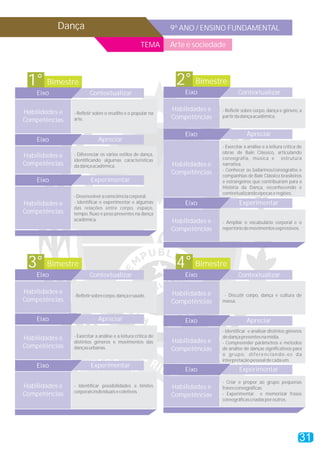 Dança                                               9º ANO / ENSINO FUNDAMENTAL

                                                     TEMA      Arte e sociedade




 1° Bimestre                                                    2° Bimestre
    Eixo                Contextualizar                             Eixo                Contextualizar


Habilidades e                                                  Habilidades e   - Refletir sobre corpo, dança e gênero, a
                - Refletir sobre o erudito e o popular na
Competências    arte.                                          Competências    partir da dança acadêmica.


                                                                   Eixo                     Apreciar
    Eixo                     Apreciar
                                                                               - Exercitar a análise e a leitura crítica de
                - Diferenciar os vários estilos de dança,                      obras de Balé Clássico, articulando
Habilidades e                                                                  coreografia, música e estrutura
                identificando algumas características
Competências    da dança acadêmica.                            Habilidades e   narrativa.
                                                                               - Conhecer os bailarinos/coreógrafos e
                                                               Competências    companhias de Balé Clássico brasileiros
    Eixo                 Experimentar                                          e estrangeiros que contribuíram para a
                                                                               História da Dança, reconhecendo e
                                                                               contextualizando épocas e regiões.
                - Desenvolver a consciência corporal.
Habilidades e   - Identificar e experimentar e algumas             Eixo                 Experimentar
                das relações entre corpo, espaço,
Competências    tempo, fluxo e peso presentes na dança
                acadêmica.                                     Habilidades e   - Ampliar o vocabulário corporal e o
                                                               Competências    repertório de movimentos expressivos.




 3° Bimestre                                                    4° Bimestre
    Eixo                Contextualizar                             Eixo                Contextualizar

Habilidades e                                                  Habilidades e    - Discutir corpo, dança e cultura de
                - Refletir sobre corpo, dança e saúde.
Competências                                                   Competências    massa.


    Eixo                     Apreciar                              Eixo                     Apreciar
                                                                               - Identificar e analisar distintos gêneros
Habilidades e   - Exercitar a análise e a leitura crítica de                   de dança presentes na mídia.
                distintos gêneros e movimentos das             Habilidades e   - Compreender parâmetros e métodos
Competências    danças urbanas.                                Competências    de análise de danças significativos para
                                                                               o grupo, diferenciando - os da
                                                                               interpretação pessoal de cada um.
    Eixo                 Experimentar
                                                                   Eixo                 Experimentar
                                                                               - Criar e propor ao grupo pequenas
Habilidades e   - Identificar possibilidades e limites         Habilidades e   frases coreográficas.
                corporais individuais e coletivos
Competências                                                   Competências    - Experimentar e memorizar frases
                                                                               coreográficas criadas por outros.




                                                                                                                         31
 