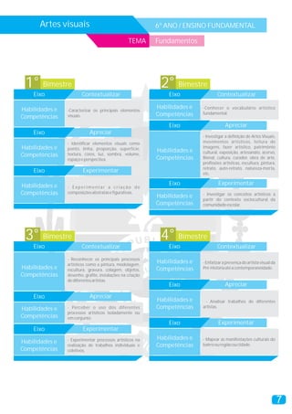 Artes visuais                                        6º ANO / ENSINO FUNDAMENTAL

                                                 TEMA      Fundamentos




 1° Bimestre                                                2° Bimestre
    Eixo               Contextualizar                          Eixo                Contextualizar

Habilidades e                                              Habilidades e   -Conhecer o vocabulário artístico
                -Caracterizar os principais elementos
                                                           Competências    fundamental.
Competências    visuais.

                                                               Eixo                     Apreciar
    Eixo                    Apreciar
                                                                           - Investigar a definição de Artes Visuais,
                - Identificar elementos visuais como                       movimentos artísticos, leitura de
Habilidades e   ponto, linha, proporção, superfície,       Habilidades e
                                                                           imagens, fazer artístico, patrimônio
                textura, cores, luz, sombra, volume,                       cultural, exposição, artesanato, acervo,
Competências                                               Competências    Bienal, cultura, curador, obra de arte,
                espaço e perspectiva.
                                                                           profissões artísticas, escultura, pintura,
                                                                           retrato, auto-retrato, natureza-morta,
    Eixo                Experimentar                                       etc.

Habilidades e                                                  Eixo                 Experimentar
                - Experimentar a criação de
Competências    composições abstratas e figurativas.
                                                           Habilidades e   - Investigar os conceitos artísticos a
                                                                           partir do contexto sociocultural da
                                                           Competências    comunidade escolar.




 3° Bimestre                                                4° Bimestre
    Eixo               Contextualizar                          Eixo                Contextualizar

                - Reconhecer os principais processos
                artísticos como a pintura, modelagem,
                                                           Habilidades e   - Enfatizar a presença do artista visual da
Habilidades e   escultura, gravura, colagem, objetos,      Competências    Pré-História até a contemporaneidade.
Competências    desenho, grafite, instalações na criação
                de diferentes artistas.
                                                               Eixo                     Apreciar

    Eixo                    Apreciar
                                                           Habilidades e    - Analisar trabalhos de diferentes
Habilidades e   - Perceber o uso dos diferentes            Competências    artistas.
                processos artísticos isoladamente ou
Competências    em conjunto.
                                                               Eixo                 Experimentar
    Eixo                Experimentar
                - Experimentar processos artísticos na     Habilidades e   - Mapear as manifestações culturais do
Habilidades e
                realização de trabalhos individuais e      Competências    bairro ou região ou cidade.
Competências    coletivos.




                                                                                                                         7
 