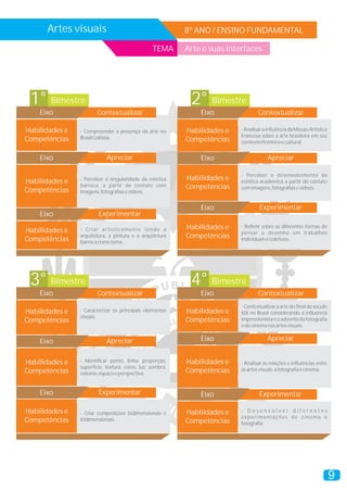 Artes visuais                                                8º ANO / ENSINO FUNDAMENTAL

                                                        TEMA       Arte e suas interfaces




 1° Bimestre                                                        2° Bimestre
    Eixo                 Contextualizar                                Eixo                Contextualizar

Habilidades e   - Compreender a presença da arte no                Habilidades e   - Analisar a influência da Missão Artística
                Brasil Colônia.                                                    Francesa sobre a arte brasileira em seu
Competências                                                       Competências    contexto histórico e cultural.


    Eixo                      Apreciar                                 Eixo                     Apreciar

                                                                                   - Perceber o desenvolvimento da
Habilidades e   - Perceber a singularidade da estética             Habilidades e   estética acadêmica a partir do contato
                barroca, a partir de contato com                   Competências    com imagens, fotografias e vídeos.
Competências    imagens, fotografias e vídeos.


                                                                       Eixo                 Experimentar
    Eixo                  Experimentar

Habilidades e   - C r i a r a r t i s t i c a m e nte te n d o a   Habilidades e   - Refletir sobre as diferentes formas de
                                                                                   pensar o desenho em trabalhos
Competências
                arquitetura, a pintura e a arquitetura             Competências    individuais e coletivos.
                barroca como tema.




 3° Bimestre                                                        4° Bimestre
    Eixo                 Contextualizar                                Eixo                Contextualizar
                                                                                   - Contextualizar a arte do final do século
Habilidades e   - Caracterizar os principais elementos             Habilidades e   XIX no Brasil considerando a influência
                visuais.
Competências                                                       Competências    impressionista e o advento da fotografia
                                                                                   e do cinema nas artes visuais.


    Eixo                      Apreciar                                 Eixo                     Apreciar


Habilidades e   - Identificar ponto, linha, proporção,             Habilidades e   - Analisar as relações e influências entre
                superfície, textura, cores, luz, sombra,                           as artes visuais, a fotografia e cinema.
Competências    volume, espaço e perspectiva.                      Competências


    Eixo                  Experimentar                                 Eixo                 Experimentar

Habilidades e   - Criar composições bidimensionais e               Habilidades e   - Desenvolver diferentes
                                                                                   experimentações de cinema e
Competências    tridimensionais.                                   Competências    fotografia.




                                                                                                                                 9
 