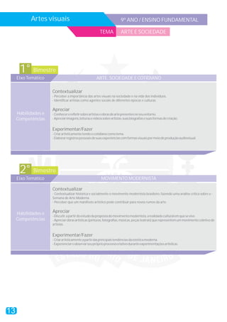 13
Artes visuais 9º ANO / ENSINO FUNDAMENTAL
TEMA ARTE E SOCIEDADE
Bimestre1°
Eixo Temático ARTE, SOCIEDADE E COTIDIANO
Contextualizar
Apreciar
Experimentar/Fazer
- Perceber a importância das artes visuais na sociedade e na vida dos indivíduos.
- Identificar artistas como agentes sociais de diferentes épocas e culturas.
-Conhecererefletirsobreartistaseobrasdeartepresentesnoseuentorno.
-Apreciarimagens,leiturasevídeossobreartistas,suasbiografiasesuasformasdecriação.
-Criarartisticamentetendoocotidianocomotema.
-Elaborarregistrospessoaisdesuasexperiênciascomformasvisuaispormeiodeproduçãoaudiovisual.
Habilidades e
Competências
Bimestre2°
Eixo Temático MOVIMENTO MODERNISTA
Contextualizar
Apreciar
Experimentar/Fazer
- Contextualizar histórica e socialmente o movimento modernista brasileiro, fazendo uma análise crítica sobre a -
Semana de Arte Moderna.
- Perceber que um manifesto artístico pode contribuir para novos rumos da arte.
-Discutir,apartirdoestudodapropostadomovimentomodernista,arealidadeculturalemquesevive.
-Apreciarobrasartísticas(pinturas,fotografias,músicas,peçasteatrais)querepresentemummovimentocoletivode
artistas.
-Criarartisticamenteapartirdasprincipaistendênciasdaestéticamoderna.
-Experienciareobservarseupróprioprocessocriativoduranteexperimentaçõesartísticas.
Habilidades e
Competências
 