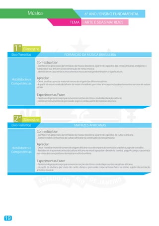 19
Música 6º ANO / ENSINO FUNDAMENTAL
TEMA ARTE E SUAS MATRIZES
Bimestre1°
Eixo Temático FORMAÇÃO DA MÚSICA BRASILEIRA
Contextualizar
Apreciar
Experimentar/Fazer
- Conhecer os processos da formação da música brasileira a partir de aspectos das etnias africanas, indígenas e
europeias e sua influência na construção de nossa música.
-Identificaremcadaetniaosinstrumentosmusicaismaispredominantesesignificativos.
-Ouvir,analisar,apreciarmaterialsonorodeorigemdasdiferentesetnias.
- A partir da escuta mais detalhada da música brasileira, perceber a incorporação dos elementos sonoros de outras
etnias.
-Fazerusodoprópriocorpoparavivenciarnoçõesderitmoemelodia(duraçãoealtura).
-Construirinstrumentosdepercussão,soproecordaapartirdemateriaisdiversos.
Habilidades e
Competências
Bimestre2°
Eixo Temático MATRIZES AFRICANAS
Contextualizar
Apreciar
Experimentar/Fazer
- Conhecer os processos da formação da música brasileira a partir de aspectos da cultura africana.
- Compreender a influência da cultura africana na construção da nossa música.
-Ouvireanalisarmaterialsonorodeorigemafricanaesuaincorporaçãonamúsicabrasileira,populareerudita.
- Perceber os traços marcantes da cultura africana na música popular e brasileira (samba, pagode, jongo, capoeira) e
nasobrasdoscompositoresdamúsicaeruditabrasileira.
-Fazerusodoprópriocorpoparavivenciarnoçõesderitmoemelodiapresentesnaculturaafricana.
- A partir da vivência por meio do canto, dança e percussão corporal reconhecer-se como sujeito da produção
artístico-musical.
Habilidades e
Competências
 