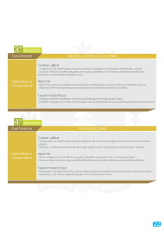 Bimestre3°
Eixo Temático MÚSICA E IDENTIDADE CULTURAL
Contextualizar
Apreciar
Experimentar/Fazer
- Compreender as manifestações musicais regionais e seu papel na construção da identidade cultural.
- Destacar cantos de trabalho, folguedos, brinquedos, parlendas, trava-línguas e manifestações musicais
presentes na comunidade (rural ou urbana).
-Apartirdaescutaatentaanalisarcomposiçõesdedomíniopúblico,tendoemvistaseuscontextosculturais.
-Observarasdiferentesapropriaçõesrealizadaspeloscompositorespopulareseeruditos.
-Distinguirelementosmelódicoserítmicosapartirdosgênerosmusicaisapreciados.
-Trabalharemgrupocomomaterialsonoroapreciado,reconhecendo-secomosujeitodaproduçãoartísticamusical.
Habilidades e
Competências
Bimestre4°
Eixo Temático MÚSICA REGIONAL
Contextualizar
Apreciar
Experimentar/Fazer
- Compreender as manifestações musicais regionais nas suas diversas expressões destacando os intercâmbios
culturais.
- Destacar e comparar elementos da música das origens rurais e suas ligações às manifestações urbanas.
-Ouvireanalisarmúsicasdediferentesregiões,identificandoasinfluênciasculturaisaípresentes.
-Ouvireanalisarmúsicadeorigemruralidentificandoelementosdatradiçãoeoprocessodemassificação.
-Improvisarecriarapartirdocantoedapercussãocorporal,articulandoelementosmusicaisdediferentesculturas.
-Improvisarecriarmúsicaregionalemgrupo,comvoze/ouinstrumentos.
Habilidades e
Competências
22
 
