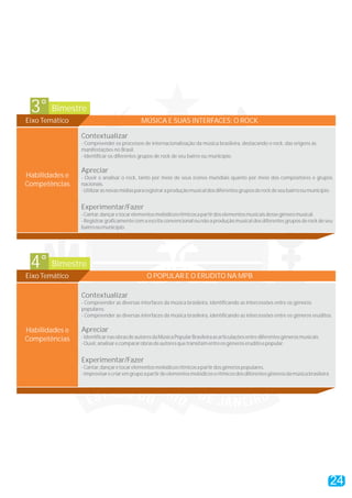 Bimestre3°
Eixo Temático MÚSICA E SUAS INTERFACES: O ROCK
Contextualizar
Apreciar
Experimentar/Fazer
- Compreender os processos de internacionalização da música brasileira, destacando o rock, das origens às
manifestações no Brasil.
- Identificar os diferentes grupos de rock de seu bairro ou município.
- Ouvir e analisar o rock, tanto por meio de seus ícones mundiais quanto por meio dos compositores e grupos
nacionais.
-Utilizarasnovasmídiaspararegistraraproduçãomusicaldosdiferentesgruposderockdeseubairrooumunicípio.
-Cantar,dançaretocarelementosmelódicosrítmicosapartirdoselementosmusicaisdessegêneromusical.
- Registrargraficamente com a escrita convencional ou não a produção musical dos diferentes grupos de rock de seu
bairrooumunicípio.
Habilidades e
Competências
Bimestre4°
Eixo Temático O POPULAR E O ERUDITO NA MPB
Contextualizar
Apreciar
Experimentar/Fazer
- Compreender as diversas interfaces da música brasileira, identificando as intercessões entre os gêneros
populares.
- Compreender as diversas interfaces da música brasileira, identificando as intercessões entre os gêneros eruditos.
-IdentificarnasobrasdeautoresdaMúsicaPopularBrasileiraasarticulaçõesentrediferentesgênerosmusicais.
-Ouvir,analisarecompararobrasdeautoresquetransitamentreosgêneroseruditoepopular.
-Cantar,dançaretocarelementosmelódicosrítmicosapartirdosgênerospopulares.
-Improvisarecriaremgrupoapartirdeelementosmelódicoserítmicosdosdiferentesgênerosdamúsicabrasileira
Habilidades e
Competências
24
 