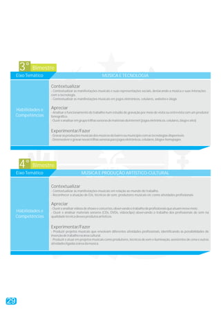 Bimestre3°
Eixo Temático MÚSICA E TECNOLOGIA
Contextualizar
Apreciar
Experimentar/Fazer
- Contextualizar as manifestações musicais e suas representações sociais, destacando a música e suas interações
com a tecnologia.
- Contextualizar as manifestações musicais em jogos eletrônicos, celulares, websites e blogs.
- Analisar o funcionamento do trabalho num estúdio de gravação por meio de visita ou entrevista com um produtor
fonográfico.
-OuvireanalisaremgrupotrilhassonorasdemateriaisdaInternet(jogoseletrônicos,celulares,blogsesites)
-Gravarasproduçõesmusicaisdosmúsicosdobairrooumunicípiocomastecnologiasdisponíveis.
-Desenvolveregravarnovastrilhassonorasparajogoseletrônicos,celulares,blogsehomepages.
Habilidades e
Competências
Bimestre4°
Eixo Temático MÚSICA E PRODUÇÃO ARTÍSTICO-CULTURAL
Contextualizar
Apreciar
Experimentar/Fazer
- Contextualizar as manifestações musicais em relação ao mundo do trabalho.
- Reconhecer a atuação de DJs, técnicos de som, produtores musicais etc como atividades profissionais.
-Ouvireanalisarvídeosdeshowseconcertos,observandootrabalhodeprofissionaisqueatuamnessemeio.
- Ouvir e analisar materiais sonoros (CDs, DVDs, vídeoclips) observando o trabalho dos profissionais de som na
qualidadetécnicadessesprodutosartísticos.
- Produzir projetos musicais que envolvam diferentes atividades profissionais, identificando as possibilidades de
inserçãodetrabalhonaáreacultural.
- Produzir e atuar em projetos musicais como produtores, técnicos de som e iluminação, assistentes de cena e outras
atividadesligadasàáreadamúsica.
Habilidades e
Competências
29
 