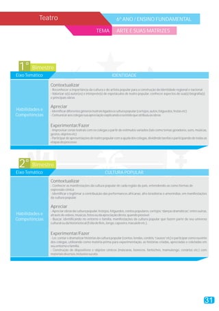 31
Teatro 6º ANO / ENSINO FUNDAMENTAL
TEMA ARTE E SUAS MATRIZES
Bimestre1°
Eixo Temático IDENTIDADE
Contextualizar
Apreciar
Experimentar/Fazer
- Reconhecer a importância da cultura e do artista popular para a construção da identidade regional e nacional
- Valorizar o(s) autor(es) e intérprete(s) de espetáculos de teatro popular, conhecer aspectos de sua(s) biografia(s)
e principais obras
-Identificardiferentesgênerosteatraisligadosàculturapopular(cortejos,autos,folguedos,festasetc)
-Comunicaraoscolegassuaapreciaçãoexplicandoosentidoqueatribuiuàsobras
- Improvisar cenas teatrais com os colegas a partir de estímulos variados (tais como temas geradores, sons, músicas,
gestos,objetosetc)
-Participardeapresentaçõesdeteatropopularcomaajudadoscolegas,dividindotarefaseparticipandodetodasas
etapasdoprocesso.
Habilidades e
Competências
Bimestre2°
Eixo Temático CULTURA POPULAR
Contextualizar
Apreciar
Experimentar/Fazer
- Conhecer as manifestações da cultura popular de cada região do país, entendendo-as como formas de
expressão cênica
- Identificar e legitimar a contribuição das performances africanas, afro-brasileiras e ameríndias, em manifestações
da cultura popular.
-Apreciarobrasdaculturapopular,festejos,folguedos,contospopulares,cortejos,“dançasdramáticas”,entreoutras,
atravésdevídeos,músicas,fotosoudaapreciaçãodireta,quandopossível
- Buscar, identificando no entorno e família, manifestações da cultura popular que fazem parte de seu universo
culturaloudahistórialocal(FoliadeReis,Jongo,capoeira,maculelêetc.).
- Ler, contar e dramatizarhistórias da cultura popular (contos, lendas, cordéis,“causos”etc) e participar como ouvinte
dos colegas, utilizando como matéria-prima para experimentação, as histórias criadas, apreciadas e coletadas em
seuentornoefamília.
- Construção de dispositivos e objetos cênicos (máscaras, bonecos, fantoches, mamulengo, cenários etc.) com
materiaisdiversos,inclusivesucata.
Habilidades e
Competências
 