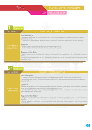 Teatro 7º ANO / ENSINO FUNDAMENTAL
TEMA ARTE E HISTÓRIA
Bimestre1°
Eixo Temático TEATRO, FICÇÃO E REALIDADE
Contextualizar
Apreciar
Experimentar/Fazer
- Introduzir e apresentar, por meio da história da arte, os elementos básicos da linguagem teatral, comuns aos
diferentes gêneros.
- Contextualizar historicamente diferentes gêneros teatrais e as transformações ocorridas ao logo do tempo
-Apreciarpeçasteatraisclássicaspormeiodetextos,vídeos,aovivo,etc.
-Analisarcriticamenteobrasteatraisdediversosgêneros,estilos,épocas.
- Experimentar os elementos básicos da linguagem teatral através de jogos teatrais e da sensibilização a partir da
música.
- Pesquisar e criar trilhas musicais para as improvisações teatrais, buscando envolver-se prazerosamente com o
trabalhoartístico.
Habilidades e
Competências
Bimestre2°
Eixo Temático GÊNEROS TEATRAIS EUROPEUS
Contextualizar
Apreciar
Experimentar/Fazer
- Estabelecer conexões entre gêneros teatrais consagrados para construir critérios de apreciação teatral.
- Abordar formas artísticas e movimentos teatrais consagrados e suas influências nas manifestações brasileiras,
incluindo o Circo.
- Identificar, por meio da apreciação, os principais gêneros teatrais (tragédia grega, teatro jesuítico, Commedia
del'Arte,teatrodramático,moderno)ediferentesusosdoespaçocênico.
- Identificar diferentes tipos de representação cênica (cômica, dramática, naturalista, performática) observando a
musicalidadeprópriadecadauma.
- Pesquisar uma obra/gênero, levantandodados sobre o contexto histórico, a biografiado autor, aspectos literários e
artísticos.
- Recriar (adaptar, a seu modo) trecho de uma das obras observadas, selecionando um dos gêneros/artistas
apresentados.
Habilidades e
Competências
33
 