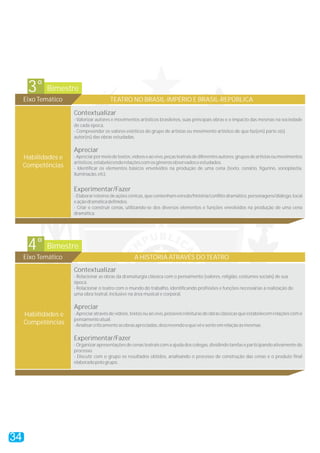 34
Bimestre3°
Eixo Temático TEATRO NO BRASIL-IMPÉRIO E BRASIL-REPÚBLICA
Contextualizar
Apreciar
Experimentar/Fazer
- Valorizar autores e movimentos artísticos brasileiros, suas principais obras e o impacto das mesmas na sociedade
de cada época.
- Compreender os valores estéticos do grupo de artistas ou movimento artístico de que faz(em) parte o(s)
autor(es) das obras estudadas.
-Apreciarpormeiodetextos,vídeoseaovivo,peçasteatraisdediferentesautores,gruposdeartistasoumovimentos
artísticos,estabelecendorelaçõescomosgênerosobservadoseestudados.
- Identificar os elementos básicos envolvidos na produção de uma cena (texto, cenário, figurino, sonoplastia,
iluminação,etc).
- Elaborar roteiros de ações cênicas, que contenham enredo/história/conflito dramático, personagens/diálogo, local
eaçãodramáticadefinidos.
- Criar e construir cenas, utilizando-se dos diversos elementos e funções envolvidos na produção de uma cena
dramática.
Habilidades e
Competências
Bimestre4°
Eixo Temático A HISTÓRIA ATRAVÉS DO TEATRO
Contextualizar
Apreciar
Experimentar/Fazer
- Relacionar as obras da dramaturgia clássica com o pensamento (valores, religião, costumes sociais) de sua
época.
- Relacionar o teatro com o mundo do trabalho, identificando profissões e funções necessárias à realização de
uma obra teatral, inclusive na área musical e corporal.
-Apreciaratravésdevídeos,textosouaovivo,possíveisreleiturasdeobrasclássicasqueestabelecemrelaçõescomo
pensamentoatual.
-Analisarcriticamenteasobrasapreciadas,descrevendooquevêesenteemrelaçãoàsmesmas.
-Organizarapresentaçõesdecenasteatraiscomaajudadoscolegas,dividindotarefaseparticipandoativamentedo
processo.
- Discutir com o grupo os resultados obtidos, analisando o processo de construção das cenas e o produto final
elaboradopelogrupo.
Habilidades e
Competências
 