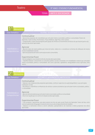 Teatro 9º ANO / ENSINO FUNDAMENTAL
TEMA ARTE E SOCIEDADE
37
Bimestre1°
Eixo Temático TEATRO, SOCIEDADE E POLÍTICA
Contextualizar
Apreciar
Experimentar/Fazer
- Apresentar propostas de teatralidade que articulam teatro à sociedade, política e comunidade (Teatro do
Oprimido, Teatro de Rua, Performance, Peças Didáticas, Agit Prop, entre outras).
- Compreender a ação social proposta pelo grupo de artistas ou movimentos artísticos de que faz(em) parte o(s)
autor(es) das obras apreciadas.
- Apreciar obras do teatro político por meio de textos, vídeos etc, e reconhecer as formas de utilização da música
nestasmodalidadesteatrais.
-Apreciarpropostasdeteatrocomoaçãosocialecomunitária.
-Recriar(adaptar,aseumodo)trechodeumadasobrasapreciadas.
- Trabalhar/debater cenicamente os conceitos político-sociais envolvidos em modalidades teatrais que articulam
teatro à sociedade, política e comunidade, tais como: opressão, capitalismo, desigualdade social, repressão, entre
outros.
Habilidades e
Competências
Bimestre2°
Eixo Temático AUTORES E MOVIMENTOS ARTÍSTICOS
Contextualizar
Apreciar
Experimentar/Fazer
- Valorizar o(s) criador(es) das propostas apreciadas, conhecer aspectos de sua(s) biografia(s) e suas principais
realizações sociais.
- Reconhecer e identificar as influências de artistas e autores brasileiros que articulam teatro à sociedade, política
e comunidade.
-Apreciarobrasbrasileirasquearticulemteatroàsociedade,políticaecomunidade.
-Descreveraquiloquevêesenteemrelaçãoàsobrasapreciadas.
- Criar, produzir e apresentar uma obra teatral com fins de ação social (Teatro do Oprimido, Teatro de Rua, entre
outros)explorandoalinguagemmusicalcomorecursodeenriquecimentodotrabalho.
- Elaborar os elementos cênicos a serem utilizados, apropriando-se de materiais e ideias propostas nas obras
apreciadas.
Habilidades e
Competências
 