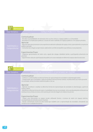 Bimestre3°
Eixo Temático ESPAÇO PÚBLICO E PRIVADO
Contextualizar
Apreciar
Experimentar/Fazer
- Perceber as possibilidades de interação entre as artes cênicas, o espaço público e a comunidade.
- Reconhecer as implicações políticas e sociais do teatro realizado em espaços públicos e em espaços privados.
- Apreciar obras que promovem uma experiência radical de utilização do espaço cênico, apreendendo as noções de
públicoeprivado.
-Comunicaraoscolegassuaapreciação,explicandoosentidosociopolíticoqueatribuiuaessaspropostas.
- Organizar apresentações de teatro com a ajuda dos colegas, dividindo tarefas e participando ativamente do
processo.
-Experimentarediscutiraparticipaçãodopúblicoemcenasrealizadasemdiferentesespaçosabertosdaescola.
Habilidades e
Competências
Bimestre4°
Eixo Temático O TEATRO NA SOCIEDADE E A SOCIEDADE NO TEATRO
Contextualizar
Apreciar
Experimentar/Fazer
- Conhecer e contextualizar as diversas formas de representação da sociedade na dramaturgia teatral.
- Compreender que a sociedade é capaz de produzir diversas formas teatrais, reconhecendo esse teatro presente
na sociedade, através de obras teatrais de palco e de rua.
- Apreciar, reconhecer e analisar as diferentes formas de representação da sociedade na dramaturgia, a partir de
textosevídeos.
- Identificar as diversas formas de teatro e teatralidade imersas na sociedade, como a produzida pelos artistas de rua
(estátuasvivas,artistascircenses,entreoutros),pormeiodeimagensemvídeose/ouaovivo.
- Propor uma intervenção no espaço escolar utilizando formas e técnicas de teatro em espaços abertos,
acompanhadasdeestímulossonoro-musicais.
- Recriar cenicamente trecho de obra teatral que trabalhe com a representação da sociedade, articulando sua
temáticacomarealidadedosalunos.
Habilidades e
Competências
38
 