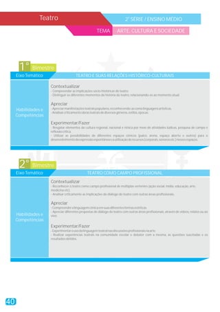 Teatro a
2 SÉRIE / ENSINO MÉDIO
40
TEMA ARTE, CULTURA E SOCIEDADE
Bimestre1°
Eixo Temático TEATRO E SUAS RELAÇÕES HISTÓRICO-CULTURAIS
Contextualizar
Apreciar
Experimentar/Fazer
- Compreender as implicações sócio-históricas do teatro.
- Distinguir os diferentes momentos da história do teatro, relacionando-os ao momento atual.
-Apreciarmanifestaçõesteatraispopulares,reconhecendo-ascomolinguagensartísticas.
-Analisarcriticamenteobrasteatraisdediversosgêneros,estilos,épocas.
- Resgatar elementos da cultura regional, nacional e étnica por meio de atividades lúdicas, pesquisa de campo e
reflexãocrítica.
- Utilizar as possibilidades de diferentes espaços cênicos (palco, arena, espaço aberto e outros) para o
desenvolvimentodaexpressãoespontâneaeautilizaçãoderecursos(corporais,sonorosetc.)nessesespaços.
Habilidades e
Competências
Bimestre2°
Eixo Temático TEATRO COMO CAMPO PROFISSIONAL
Contextualizar
Apreciar
Experimentar/Fazer
- Reconhecer o teatro como campo profissional de múltiplas vertentes (ação social, mídia, educação, arte,
medicina etc).
- Analisar criticamente as implicações do diálogo do teatro com outras áreas profissionais.
-Compreenderalinguagemcênicaemsuasdiferentesformasestéticas.
- Apreciar diferentes propostas de diálogo do teatro com outras áreas profissionais, através de vídeos, relatos ou ao
vivo.
-Experimentarousodalinguagemteatralnasdiscussõesprofissionaisnaarte.
- Realizar experiências teatrais na comunidade escolar e debater com a mesma, as questões suscitadas e os
resultadosobtidos.
Habilidades e
Competências
 