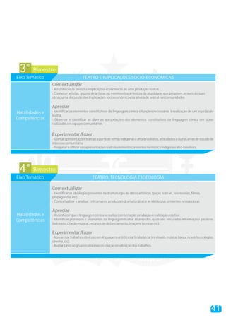 Bimestre3°
Eixo Temático TEATRO E IMPLICAÇÕES SOCIO-ECONÔMICAS
Contextualizar
Apreciar
Experimentar/Fazer
- Reconhecer os limites e implicações econômicas de uma produção teatral.
- Conhecer artistas, grupos de artistas ou movimentos artísticos da atualidade que propõem através de suas
obras, uma discussão das implicações socioeconômicas da atividade teatral nas comunidades
- Identificar os elementos constitutivos da linguagem cênica e funções necessárias à realização de um espetáculo
teatral.
- Observar e identificar as diversas apropriações dos elementos constitutivos da linguagem cênica em obras
realizadasemespaçoscomunitários.
-Montarapresentaçõesteatraisapartirdetemasindígenaseafro-brasileiros,articuladosaoutrasáreasdeestudode
interessecomunitário.
-Pesquisareutilizarnasapresentaçõesteatraiselementospresentesnamúsicaindígenaeafro-brasileira.
Habilidades e
Competências
Bimestre4°
Eixo Temático TEATRO, TECNOLOGIA E IDEOLOGIA
Contextualizar
Apreciar
Experimentar/Fazer
- Identificar as ideologias presentes na dramaturgia de obras artísticas (peças teatrais, telenovelas, filmes,
propagandas etc).
- Contextualizar e analisar criticamente produções dramatúrgicas e as ideologias presentes nessas obras.
-Reconhecerquealinguagemcênicaserealizacomocriação,produçãoerealizaçãocoletiva.
- Identificar processos e elementos da linguagem teatral através dos quais são veiculadas informações paralelas
(subtexto,citaçãomusical,recursosdedistanciamento,imagenstécnicasetc).
-Apresentartrabalhoscênicoscomlinguagensartísticasarticuladas(artesvisuais,música,dança,novastecnologias,
cinema,etc).
-Avaliarjuntoaogrupooprocessodecriaçãoerealizaçãodostrabalhos.
Habilidades e
Competências
41
 