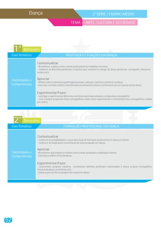 Dança a
2 SÉRIE / ENSINO MÉDIO
TEMA ARTE, CULTURA E SOCIEDADE
Bimestre1°
Eixo Temático PROFISSÕES E FUNÇÕES DA DANÇA
Contextualizar
Apreciar
Experimentar/Fazer
- Reconhecer a dança como campo profissional de múltiplas vertentes.
- Conhecer as diferentes profissões e funções que envolvem o campo da dança (professor, coreógrafo, intérprete,
músico etc).
-Refletirsobreosdiversossignificadospessoais,culturais,coletivosepolíticosnadança.
-Exercitarosentidoestético,identificandooselementoscênicosconstitutivosdeumespetáculodedança.
I
-nvestigareexperimentardiferentesestímulosparaimprovisaçãoecomposiçãocoreográfica.
- Criar e propor pequenas frases coreográficas, assim como experimentar e memorizar frases coreográficas criadas
poroutros.
Habilidades e
Competências
Bimestre2°
Eixo Temático FORMAÇÃO PROFISSIONAL EM DANÇA
Contextualizar
Apreciar
Experimentar/Fazer
- Conhecer as possibilidades e as perspectivas de formação profissional em dança no Brasil.
- Conhecer as implicações econômicas de uma produção em dança.
-Reconhecerqueadançaserealizacomocriação,produçãoerealizaçãocoletiva.
-Exercitaraanálisecríticadadança.
- Desenvolver projetos coletivos envolvendo distintas profissões relacionadas à dança (criação coreográfica,
mostrasdedança,seminários,etc).
-Elaborarporescritoumprojetodecriaçãoemdança.
Habilidades e
Competências
52
 