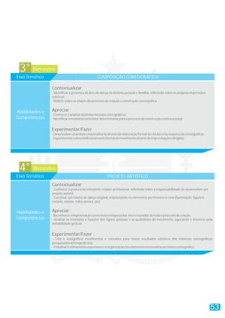 Bimestre3°
Eixo Temático COMPOSIÇÃO COREOGRÁFICA
Contextualizar
Apreciar
Experimentar/Fazer
- Identificar a presença da arte da dança na história pessoal e familiar, refletindo sobre as próprias impressões
estéticas.
- Refletir sobre as etapas do processo de criação e construção coreográfica.
-Conhecereanalisardistintosmétodoscoreográficos.
-Identificaramemóriacomofatordeterminanteparaoprocessodeconstruçãocriativaautoral.
-Desenvolverumaideiaematerializá-laatravésdaelaboraçãoformaldecélulase/ousequênciascoreográficas.
-Experimentarodescondicionamentoformaldomovimentoatravésdeimprovisaçõesdirigidas.
Habilidades e
Competências
Bimestre4°
Eixo Temático PROJETO ARTÍSTICO
Contextualizar
Apreciar
Experimentar/Fazer
- Conhecer a postura do intérprete-criador profissional, refletindo sobre a responsabilidade de desenvolver um
projeto autoral.
- Construir um roteiro de dança original, relacionando os elementos pertinentes à cena (iluminação, figurino,
cenário, release, trilha sonora etc).
-Reconheceraimprovisaçãocomomeioenriquecedor,vivoeinovadordetodooprocessodecriação.
- Analisar as intenções e funções dos signos gestuais e as qualidades do movimento, aguçando o interesse pela
sensibilidadegestual.
- Criar e ressignificar movimentos e conexões para novos resultados estéticos dos materiais coreográficos
pesquisadosaolongodoano.
-Trabalharorefinamentoexpressivoeaorganizaçãodoselementosnecessáriosaoroteirocoreográfico.
Habilidades e
Competências
53
 