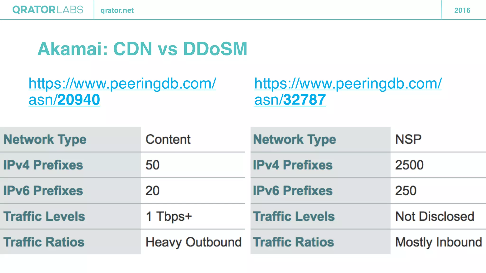qrator.net 2016
Akamai: CDN vs DDoSM
https://www.peeringdb.com/
asn/20940
https://www.peeringdb.com/
asn/32787
 
