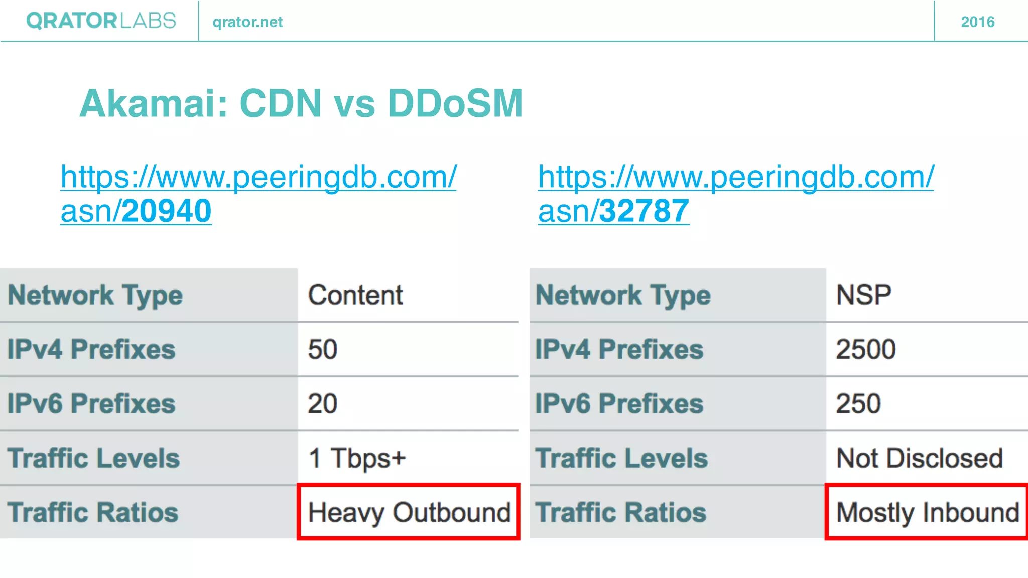 qrator.net 2016
Akamai: CDN vs DDoSM
https://www.peeringdb.com/
asn/20940
https://www.peeringdb.com/
asn/32787
 