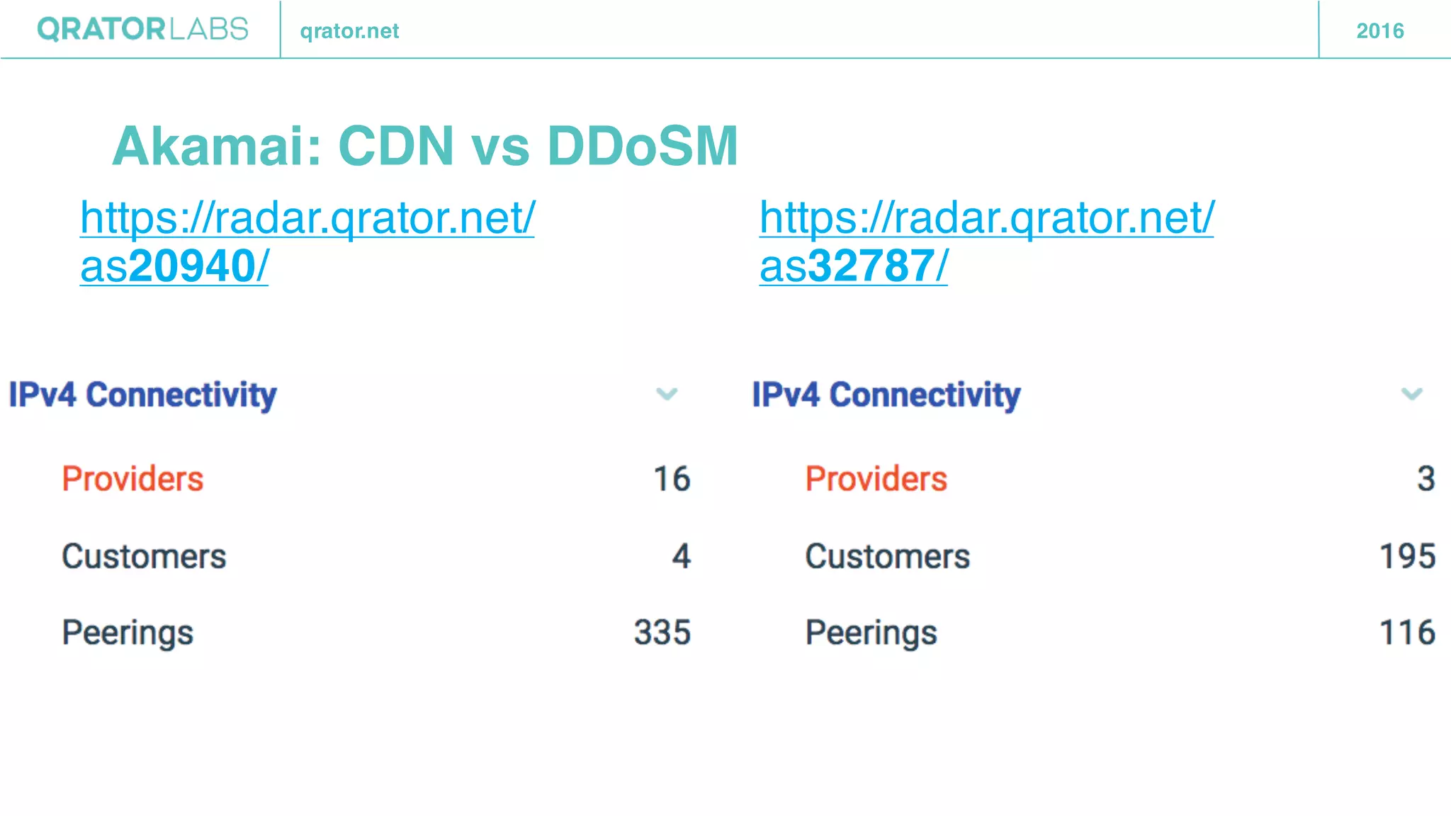 qrator.net 2016
Akamai: CDN vs DDoSM
https://radar.qrator.net/
as20940/
https://radar.qrator.net/
as32787/
 