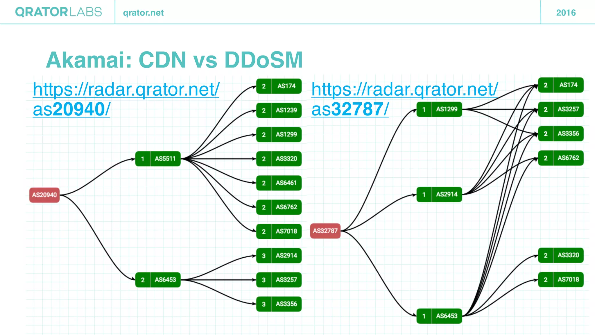 qrator.net 2016
Akamai: CDN vs DDoSM
https://radar.qrator.net/
as20940/
https://radar.qrator.net/
as32787/
 