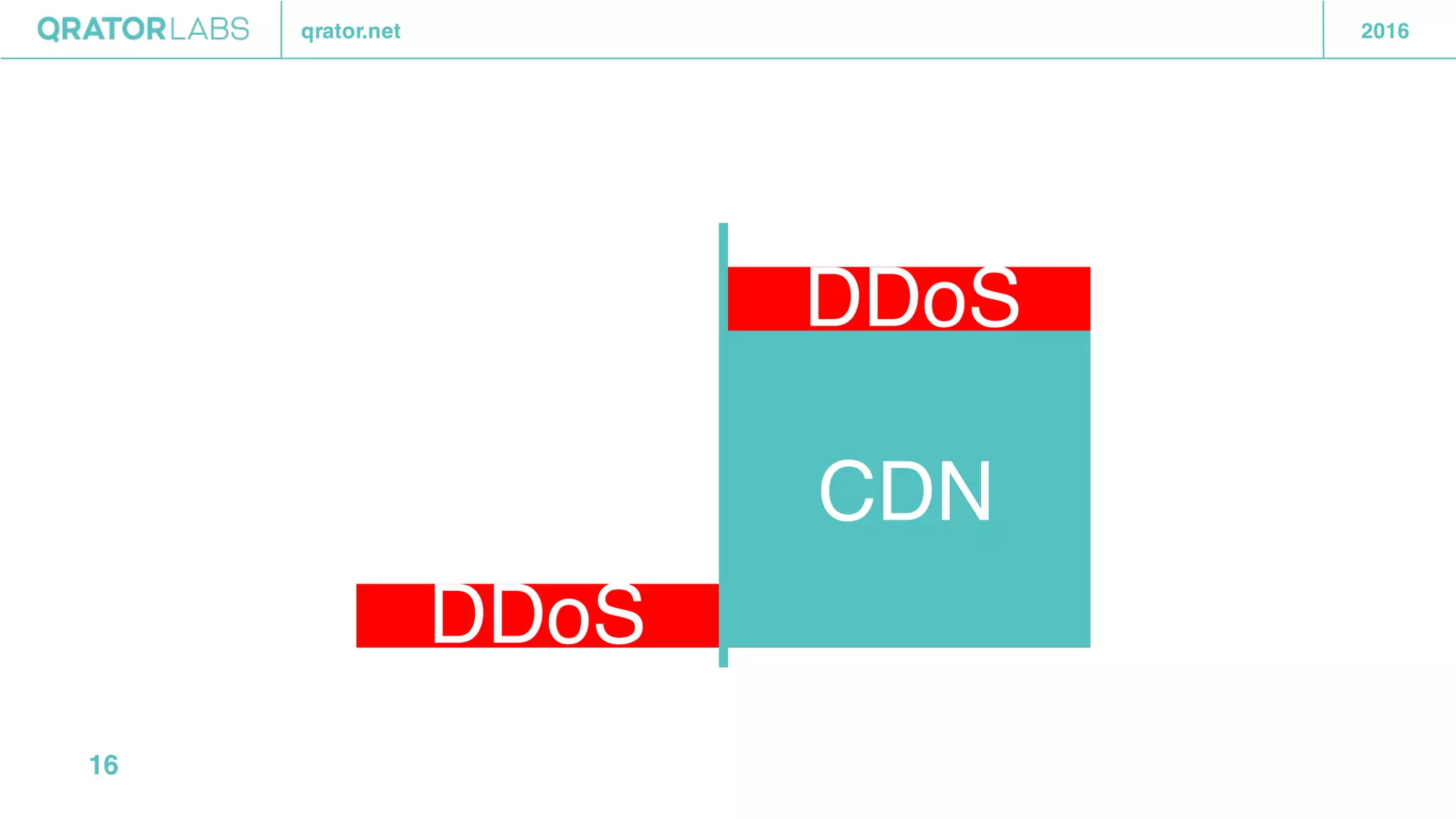 qrator.net 2016
16
CDN
DDoS
DDoS
 