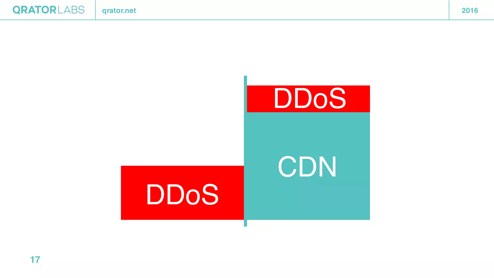 qrator.net 2016
17
CDN
DDoS
DDoS
 