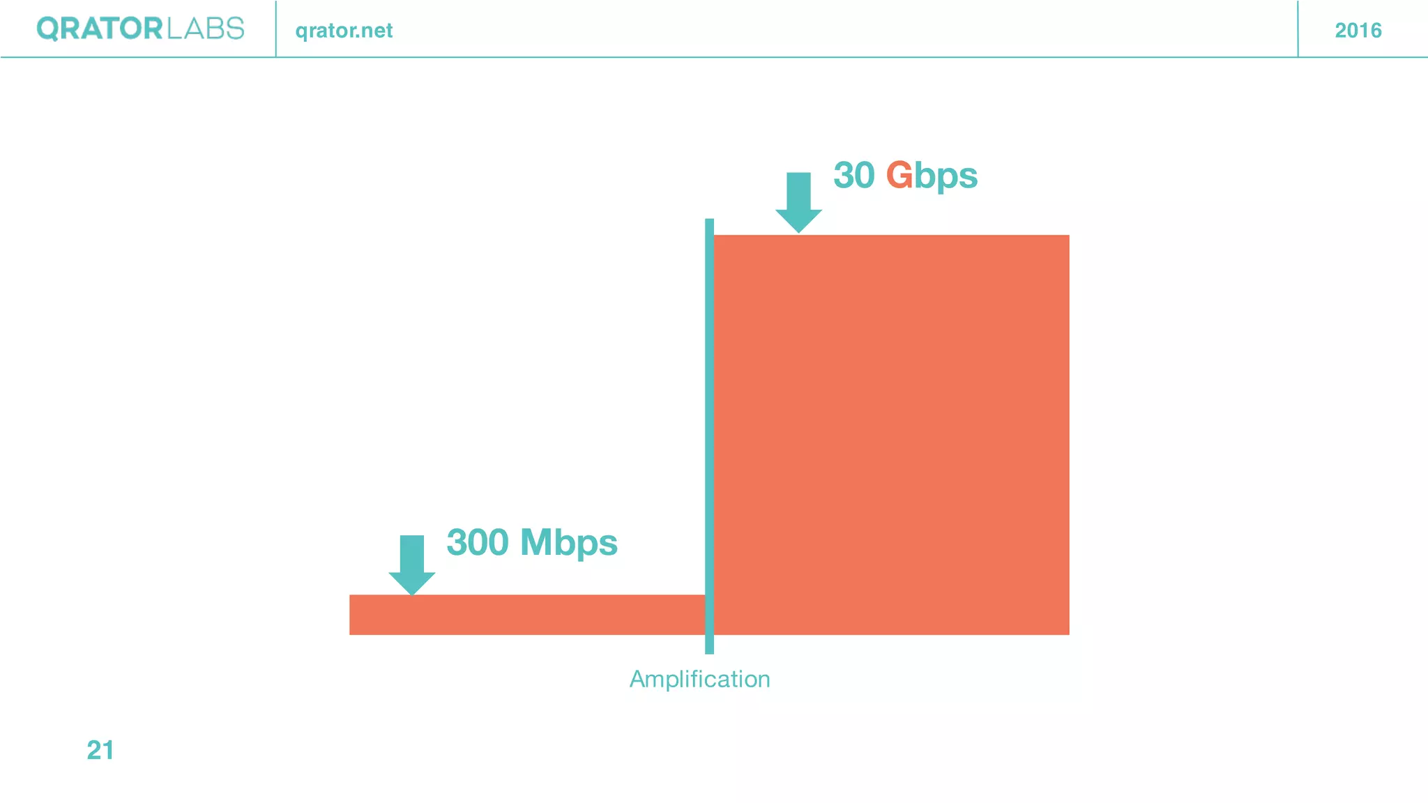 qrator.net 2016
21
300 Mbps
30 Gbps
Amplification
 