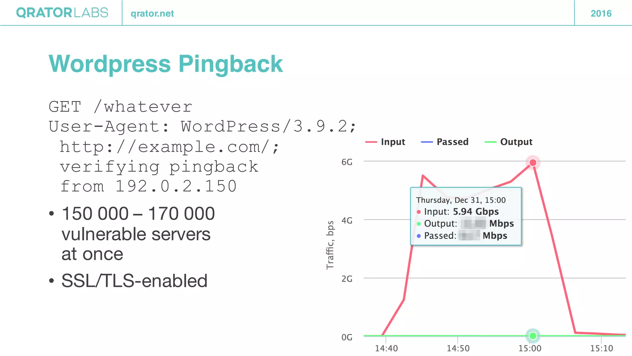 qrator.net 2016
Wordpress Pingback
GET /whatever
User-Agent: WordPress/3.9.2;
http://example.com/;
verifying pingback
from 192.0.2.150
• 150 000 – 170 000
vulnerable servers
at once
• SSL/TLS-enabled
 
