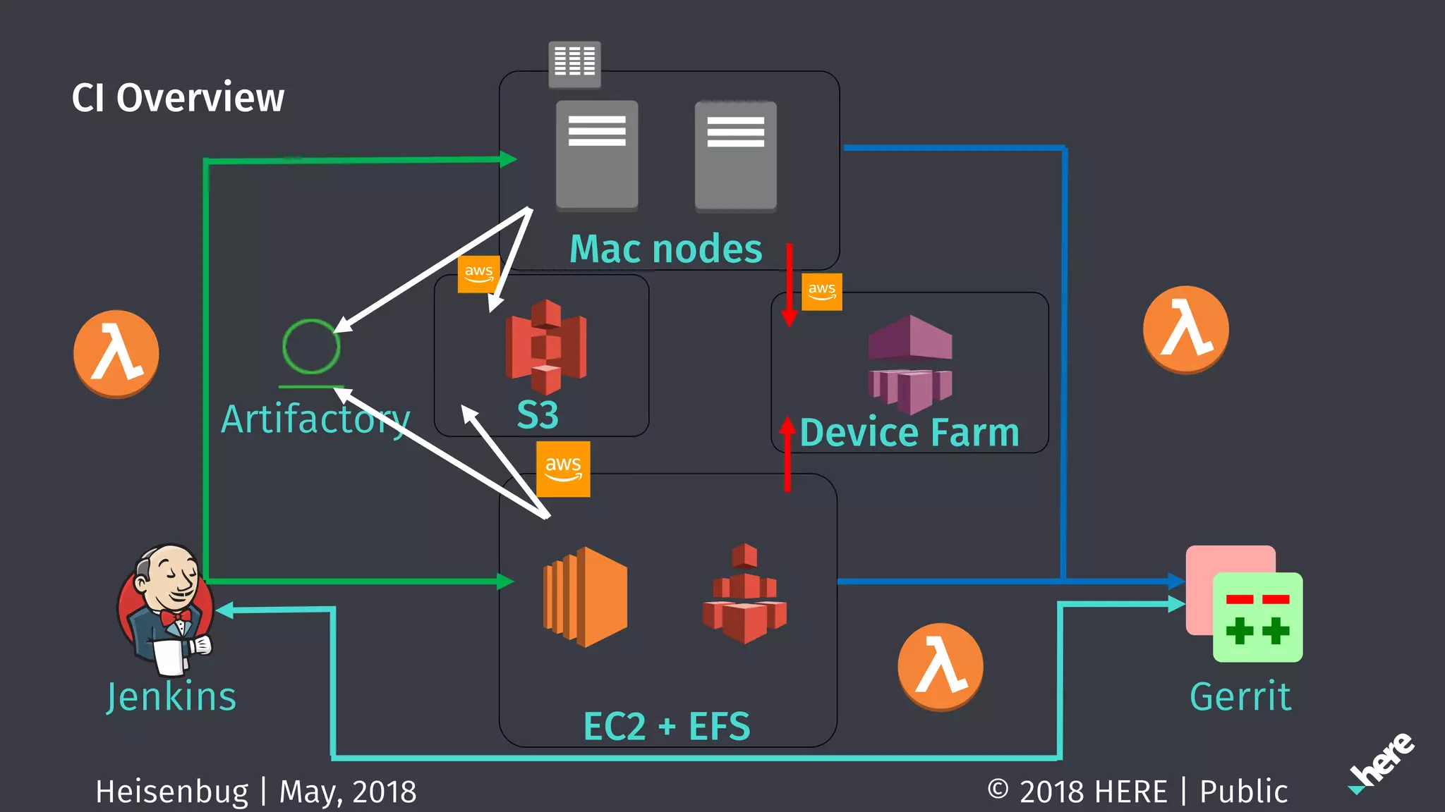 CI Overview
© 2018 HERE | PublicHeisenbug | May, 2018
EC2 + EFS
Mac nodes
Jenkins
Artifactory
Gerrit
S3 Device Farm
 