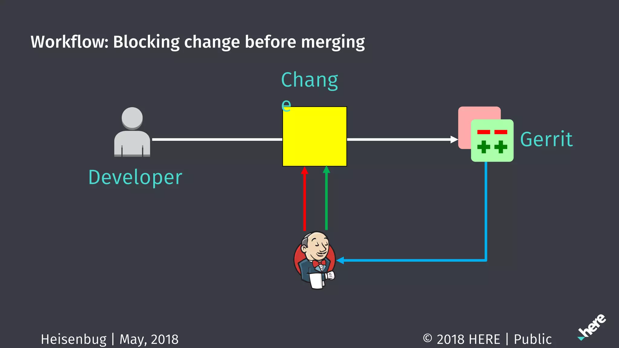 Workflow: Blocking change before merging
© 2018 HERE | PublicHeisenbug | May, 2018
Developer
Gerrit
Chang
e
 