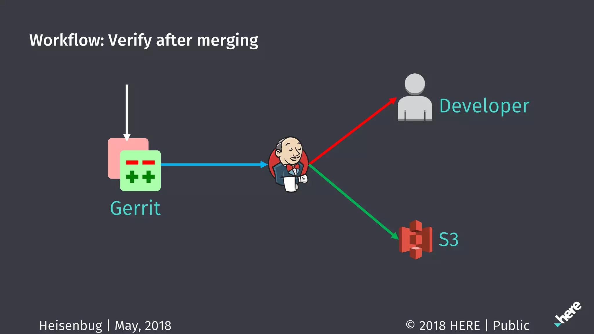Workflow: Verify after merging
© 2018 HERE | PublicHeisenbug | May, 2018
Gerrit
Developer
S3
 