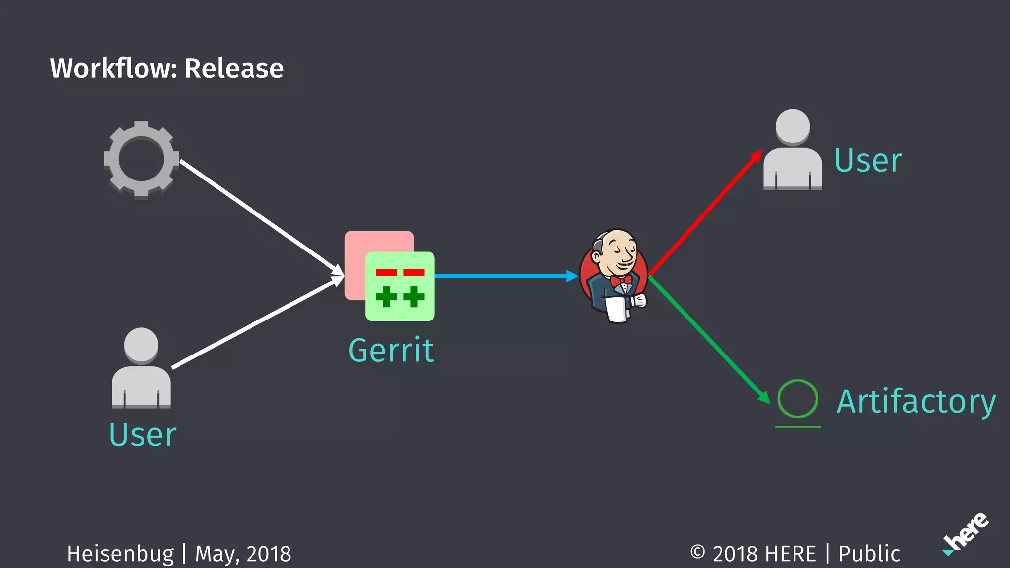 Workflow: Release
© 2018 HERE | PublicHeisenbug | May, 2018
Gerrit
Artifactory
User
User
 