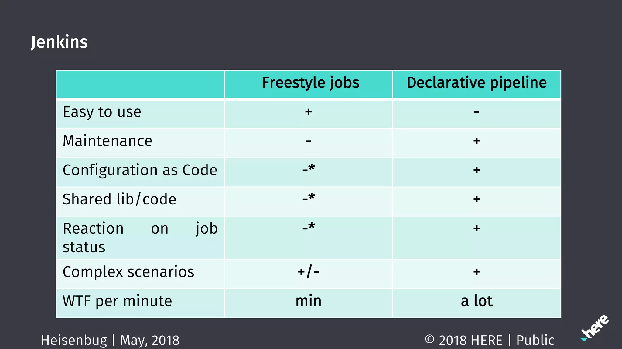 Jenkins
© 2018 HERE | PublicHeisenbug | May, 2018
Freestyle jobs Declarative pipeline
Easy to use + -
Maintenance - +
Configuration as Code -* +
Shared lib/code -* +
Reaction on job
status
-* +
Complex scenarios +/- +
WTF per minute min a lot
 