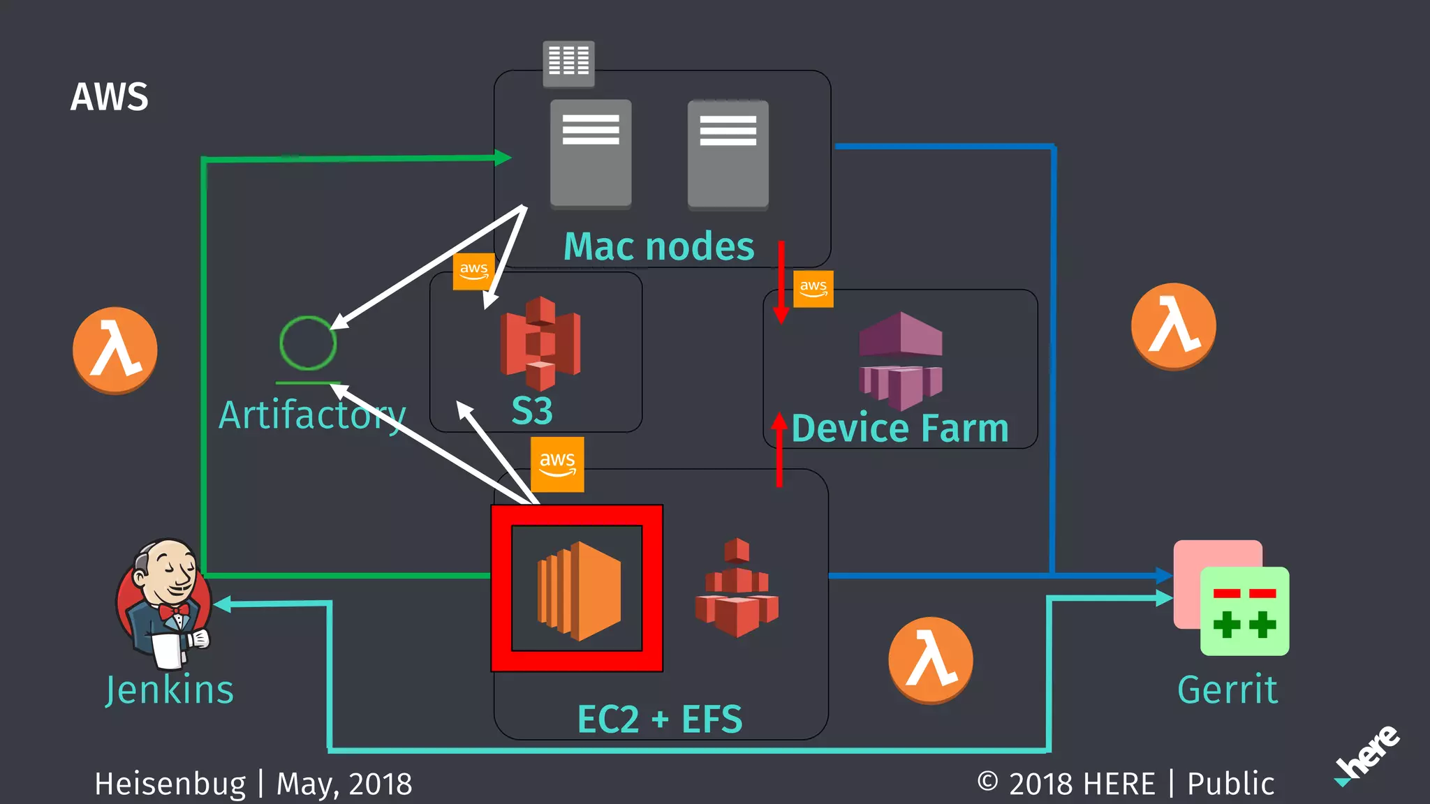AWS
© 2018 HERE | PublicHeisenbug | May, 2018
EC2 + EFS
Mac nodes
Jenkins
Artifactory
Gerrit
S3 Device Farm
 