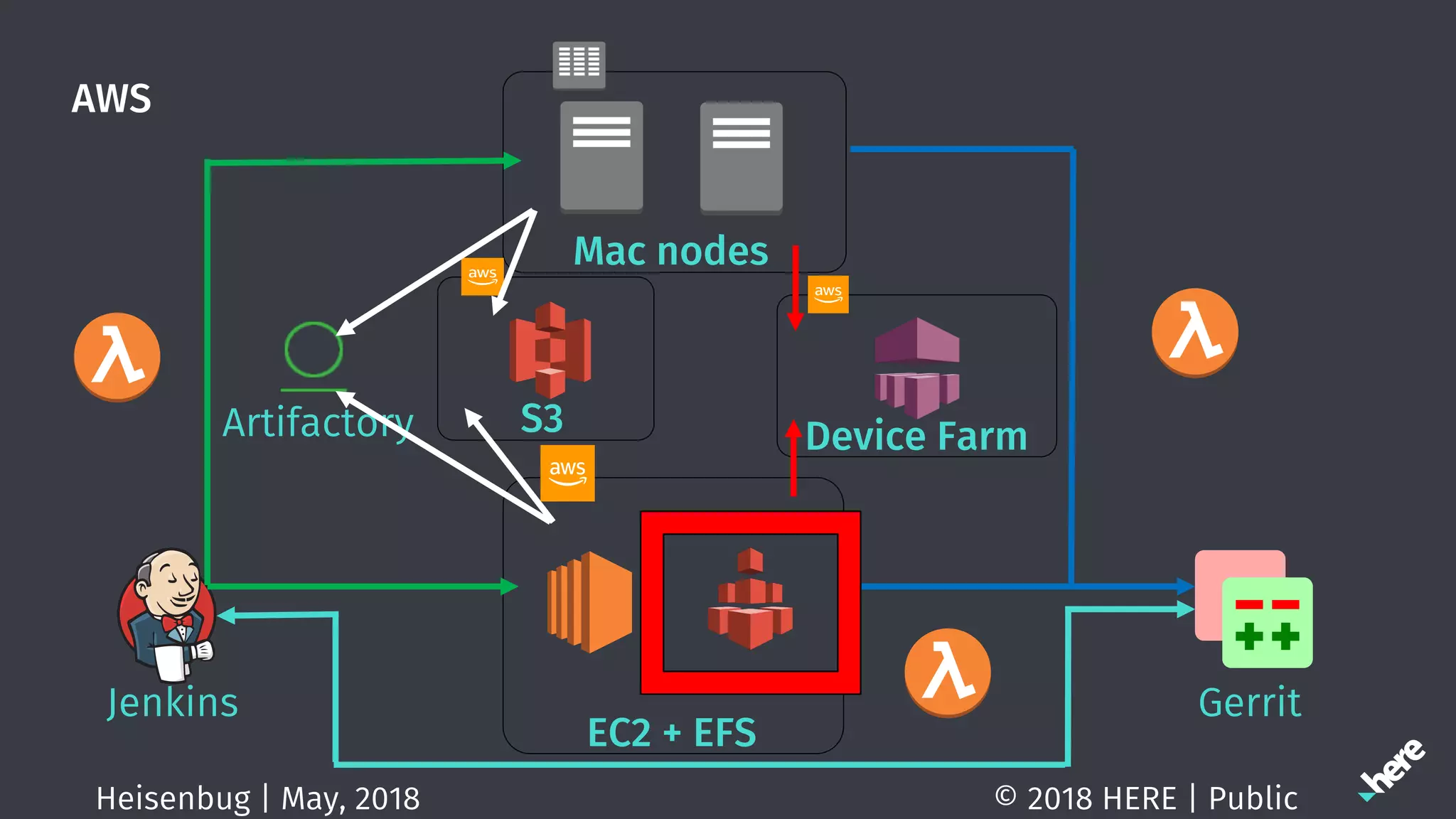 AWS
© 2018 HERE | PublicHeisenbug | May, 2018
EC2 + EFS
Mac nodes
Jenkins
Artifactory
Gerrit
S3 Device Farm
 