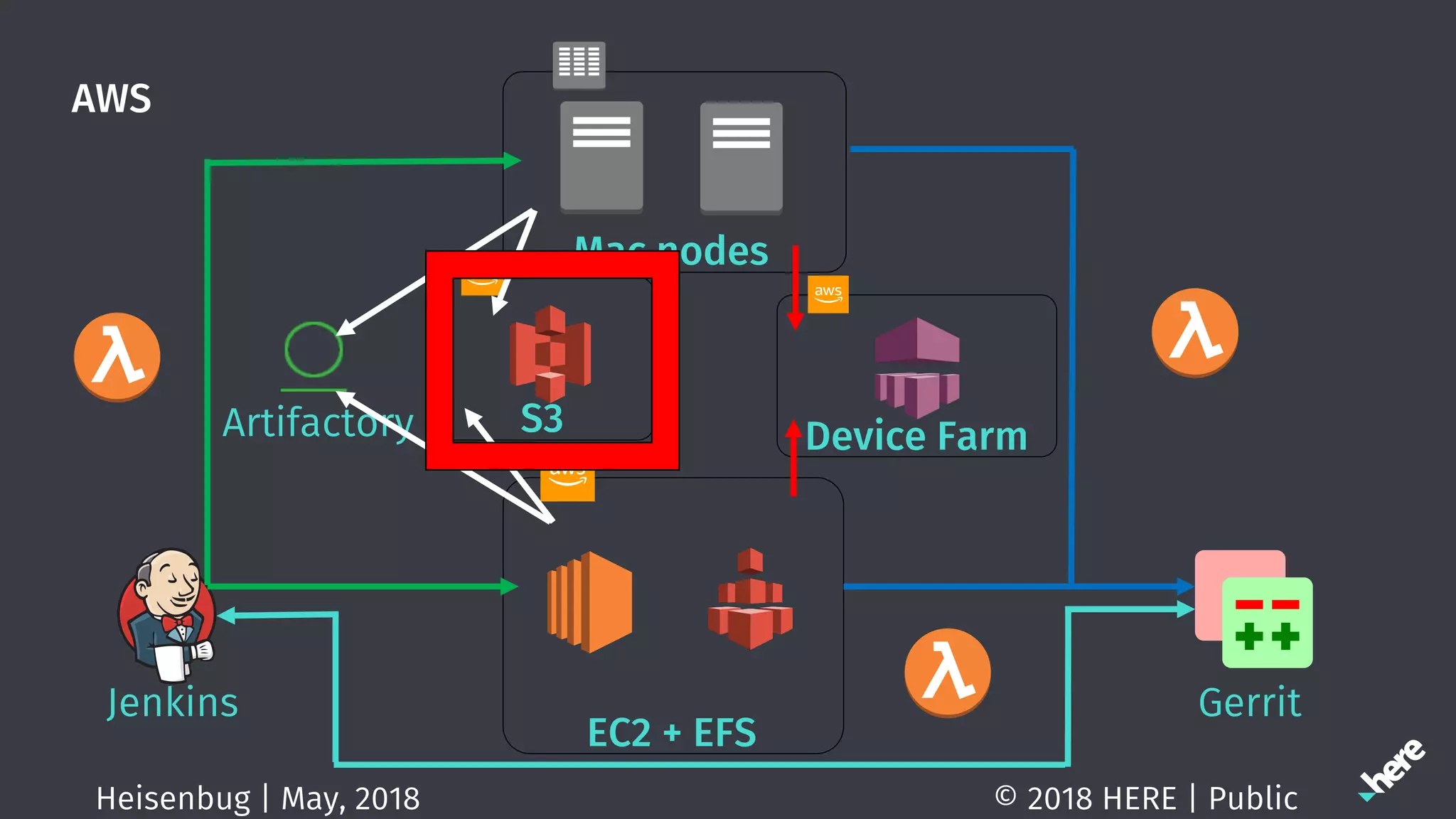 AWS
© 2018 HERE | PublicHeisenbug | May, 2018
EC2 + EFS
Mac nodes
Jenkins
Artifactory
Gerrit
S3 Device Farm
 