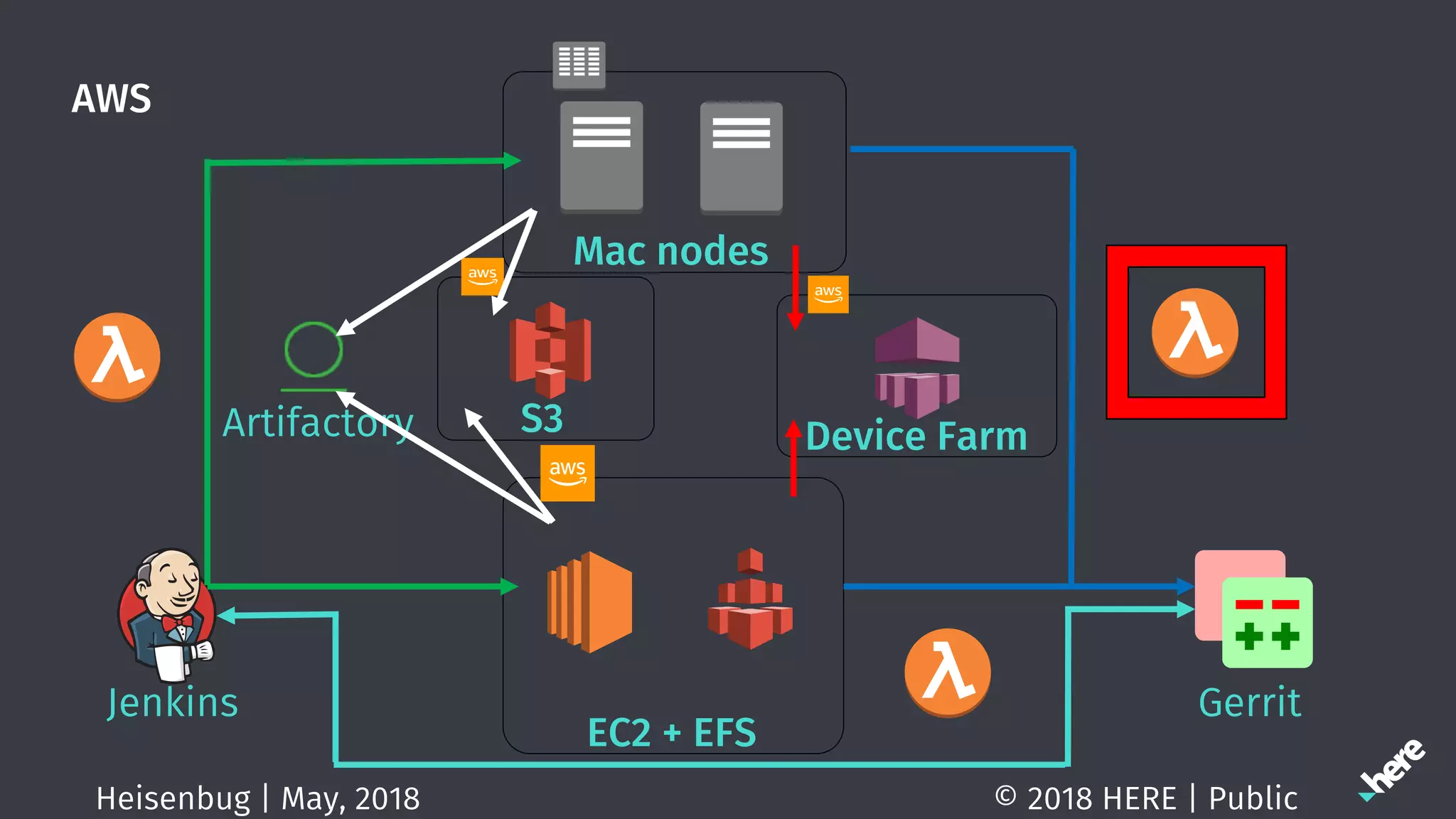 AWS
© 2018 HERE | PublicHeisenbug | May, 2018
EC2 + EFS
Mac nodes
Jenkins
Artifactory
Gerrit
S3 Device Farm
 