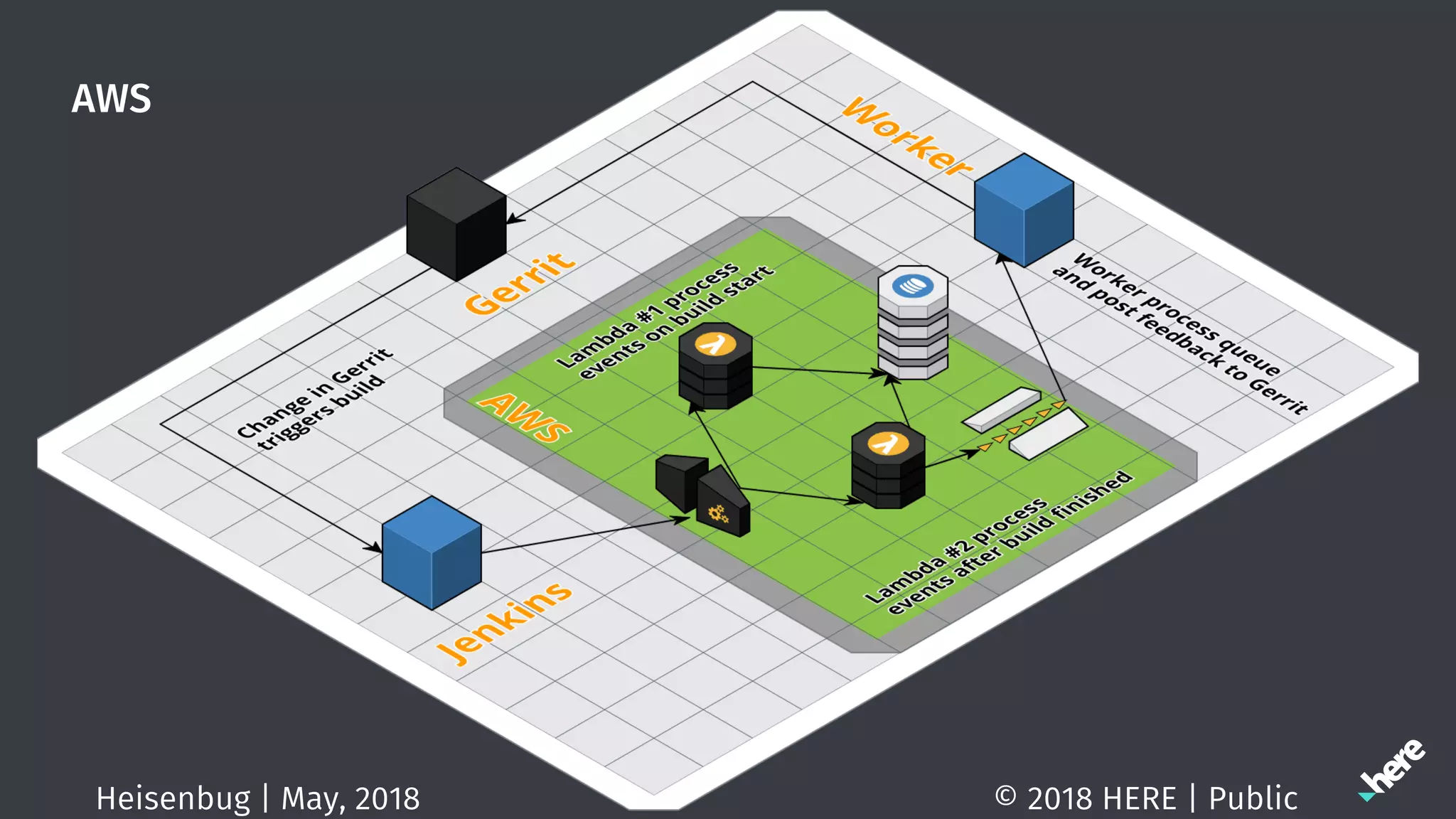 AWS
© 2018 HERE | PublicHeisenbug | May, 2018
 