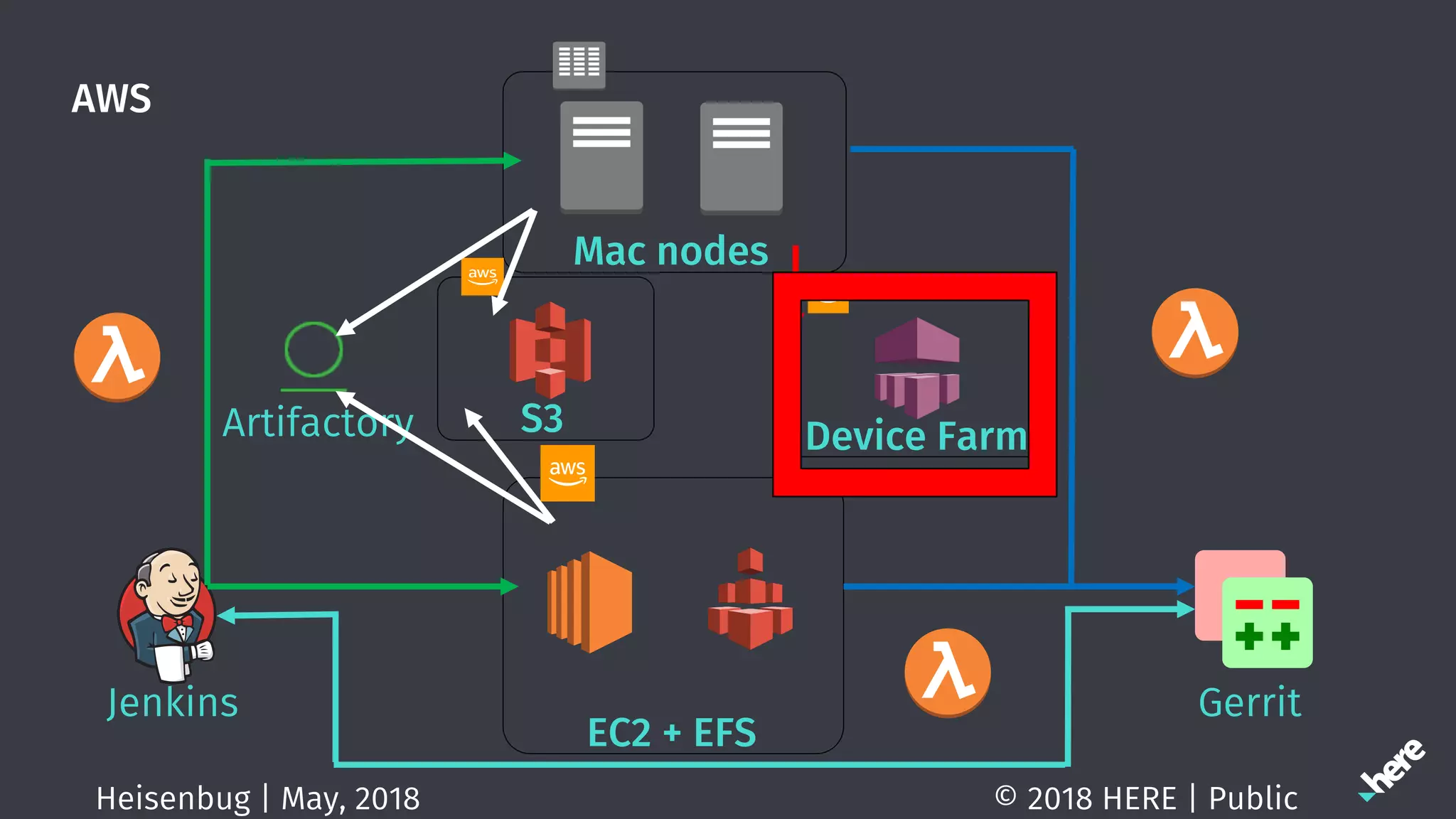 AWS
© 2018 HERE | PublicHeisenbug | May, 2018
EC2 + EFS
Mac nodes
Jenkins
Artifactory
Gerrit
S3 Device Farm
 