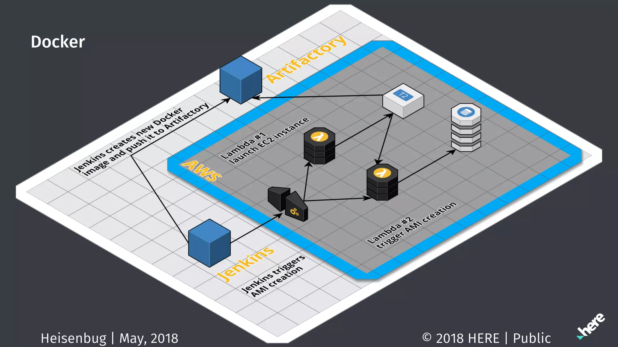 Docker
© 2018 HERE | PublicHeisenbug | May, 2018
 