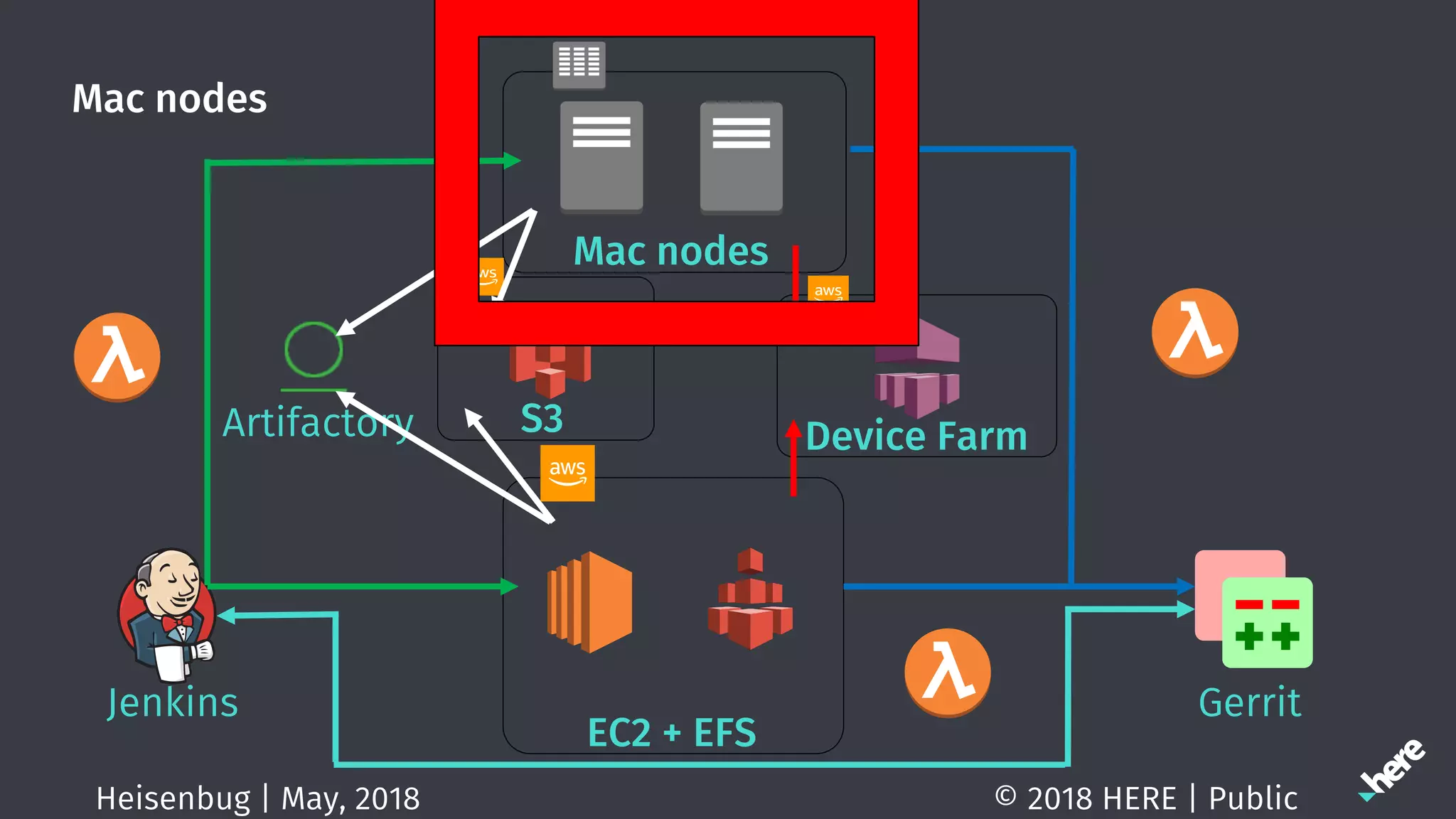 Mac nodes
© 2018 HERE | PublicHeisenbug | May, 2018
EC2 + EFS
Mac nodes
Jenkins
Artifactory
Gerrit
S3 Device Farm
 