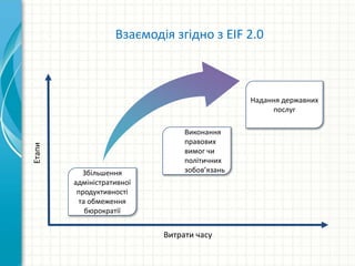Витрати часу
Етапи
Збільшення
адміністративної
продуктивності
та обмеження
бюрократії
Надання державних
послуг
Взаємодія згідно з EIF 2.0
Виконання
правових
вимог чи
політичних
зобов’язань
 