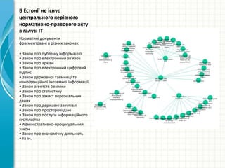В Естонії не існує
центрального керівного
нормативно-правового акту
в галузі IТ
Норматині документи
фрагментовані в різних законах:
• Закон про публічну інформацію
• Закон про електронний зв’язок
• Закон про архіви
• Закон про електронний цифровий
підпис
• Закон державної таємниці та
конфіденційної іноземної інформації
• Закон агентств безпеки
• Закон про статистику
• Закон про захист персональних
даних
• Закон про державні закупівлі
• Закон про просторові дані
• Закон про послуги інформаційного
суспільства
• Адміністративно-процесуальний
закон
• Закон про економічну діяльність
• та ін.
 