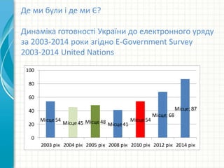 Місце 54
Місце 45 Місце 48 Місце 41
Місце 54
Місце; 68
Місце; 87
0
20
40
60
80
100
2003 рік 2004 рік 2005 рік 2008 рік 2010 рік 2012 рік 2014 рік
Де ми були і де ми Є?
Динаміка готовності України до електронного уряду
за 2003-2014 роки згідно E-Government Survey
2003-2014 United Nations
 