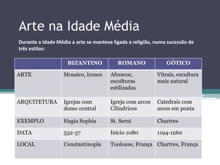 Arte na Idade Média
BIZANTINO ROMANO GÓTICO
ARTE Mosaico, ícones Afrescos,
esculturas
estilizadas
Vitrais, escultura
mais natural
ARQUITETURA Igrejas com
domo central
Igreja com arcos
Cilíndricos
Catedrais com
arcos em ponta
EXEMPLO Hagia Sophia St. Serni Chartres
DATA 532-37 Início 1080 1194-1260
LOCAL Constantinopla Toulouse, França Chartres, França
Durante a Idade Média a arte se manteve ligada a religião, numa sucessão de
três estilos:
 